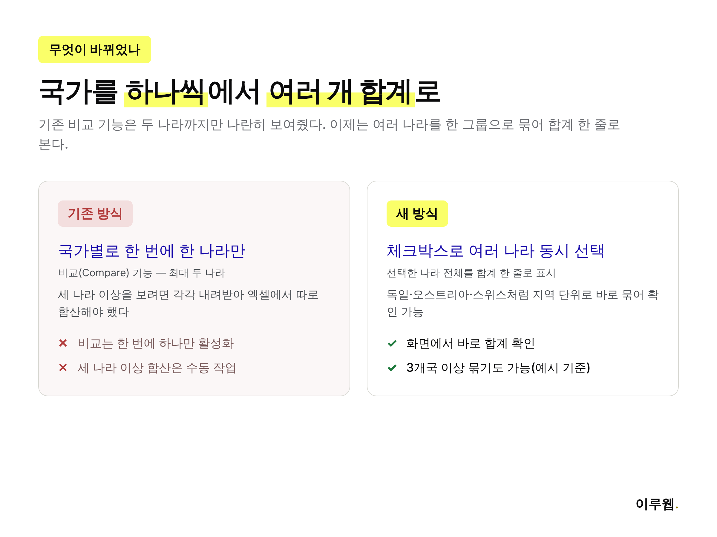 구글 서치 콘솔 국가 필터의 기존 비교 방식과 새 다중 선택 합계 방식을 비교한 인포그래픽