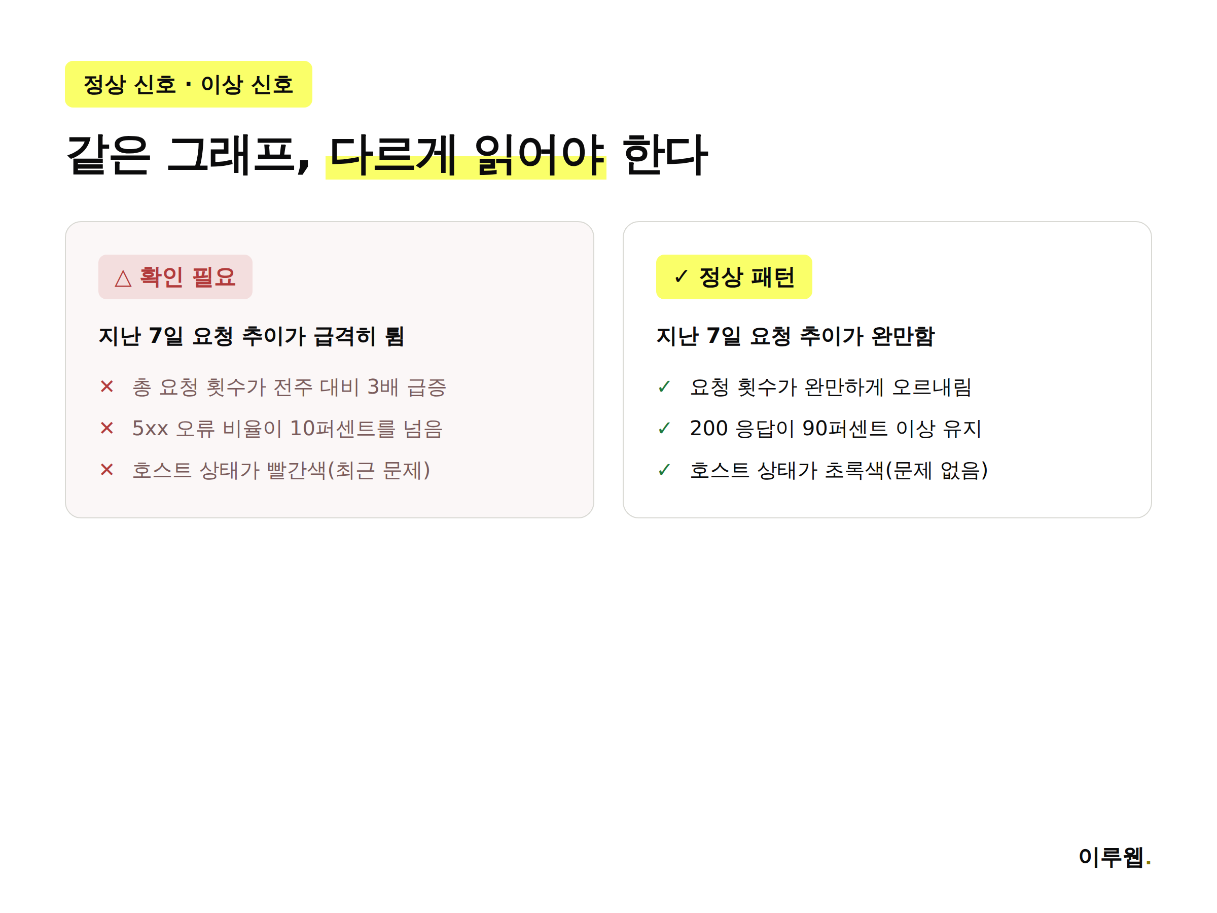 크롤링 통계 보고서의 정상 신호와 이상 신호를 비교한 인포그래픽