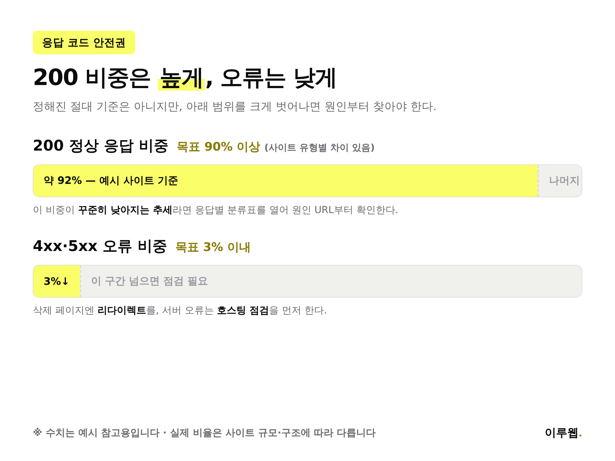 크롤링 통계 보고서 응답 코드별 비율 예시를 보여주는 인포그래픽