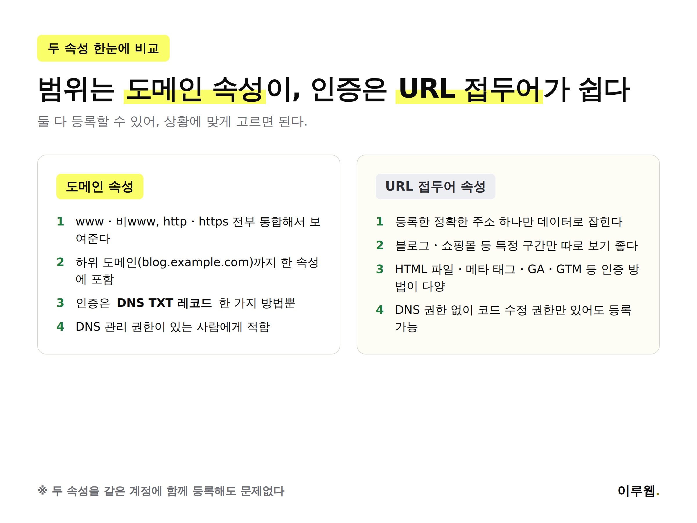 도메인 속성과 URL 접두어 속성의 데이터 범위와 인증 방법을 비교한 인포그래픽