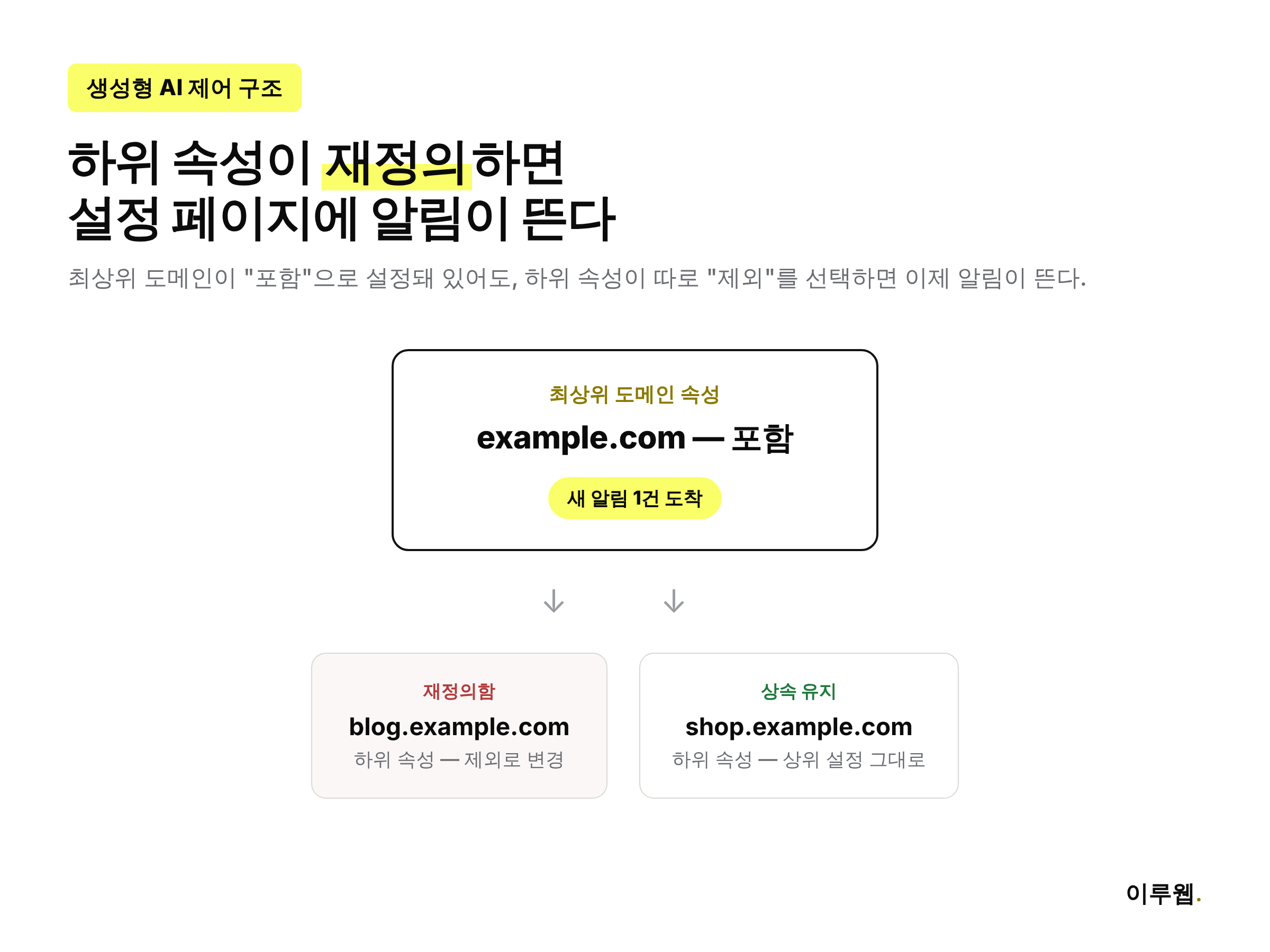최상위 도메인 속성과 하위 속성 사이의 생성형 AI 제어 상속·재정의 구조를 보여주는 인포그래픽