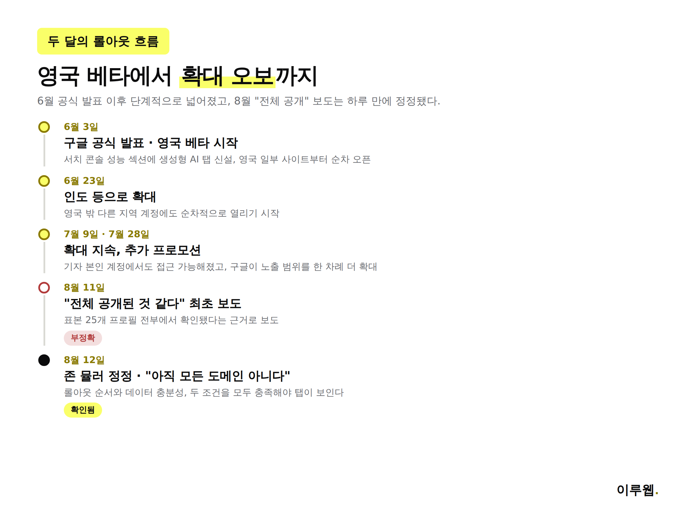구글 서치 콘솔 생성형 AI 성능 보고서 롤아웃 6단계 타임라인 인포그래픽