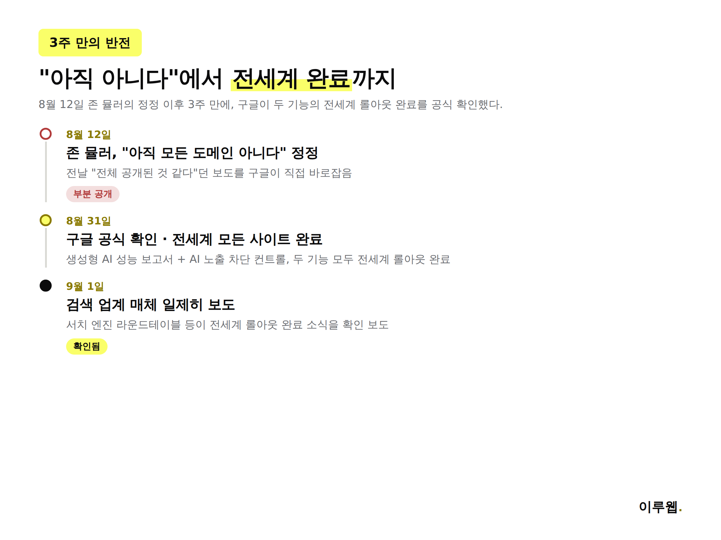서치 콘솔 생성형 AI 보고서 롤아웃이 8월 12일 부분 공개에서 8월 31일 전세계 완료로 이어진 타임라인 인포그래픽