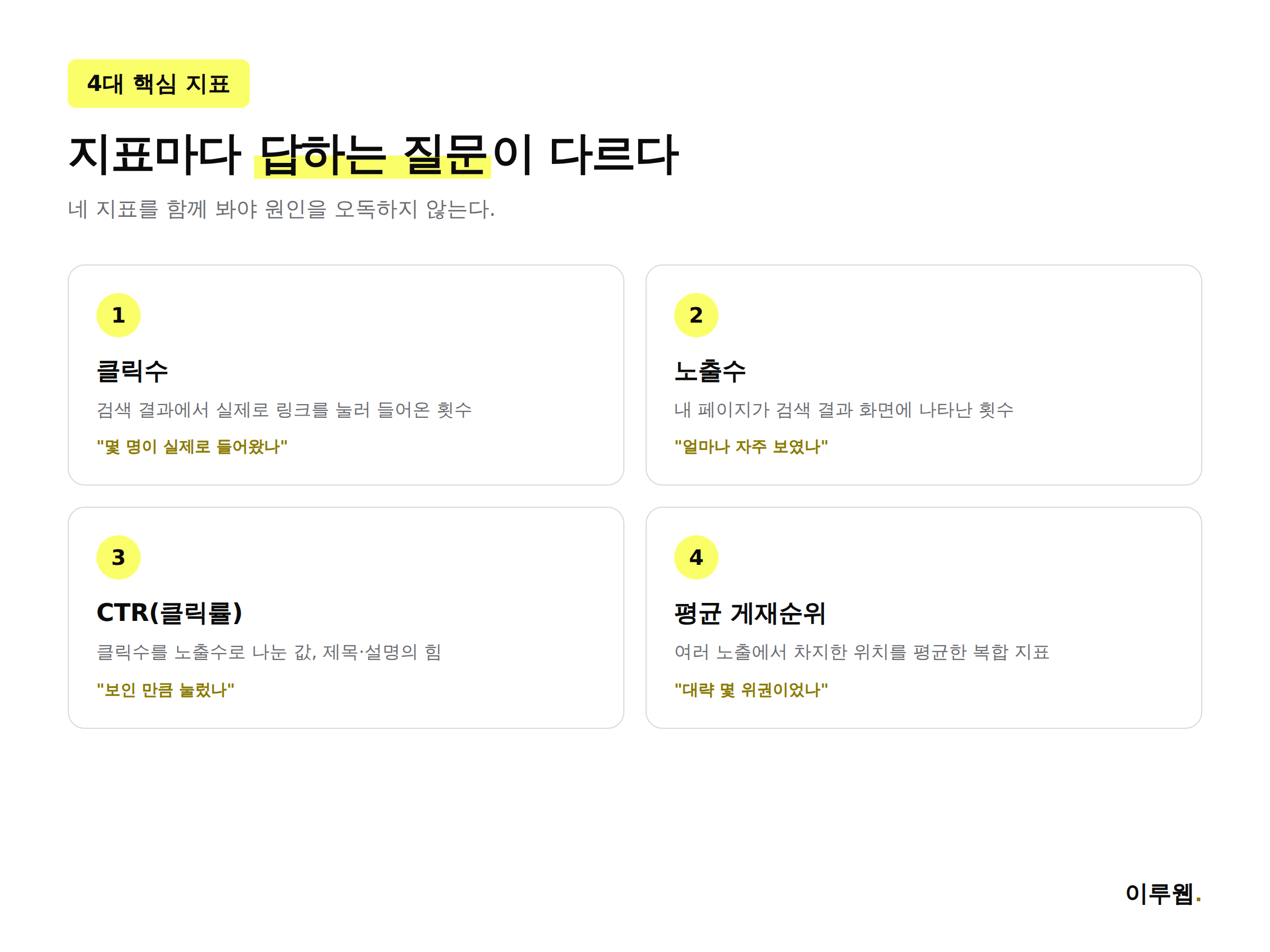 서치 콘솔 실적 보고서 4대 지표, 클릭수 노출수 CTR 평균 게재순위 정의를 정리한 인포그래픽