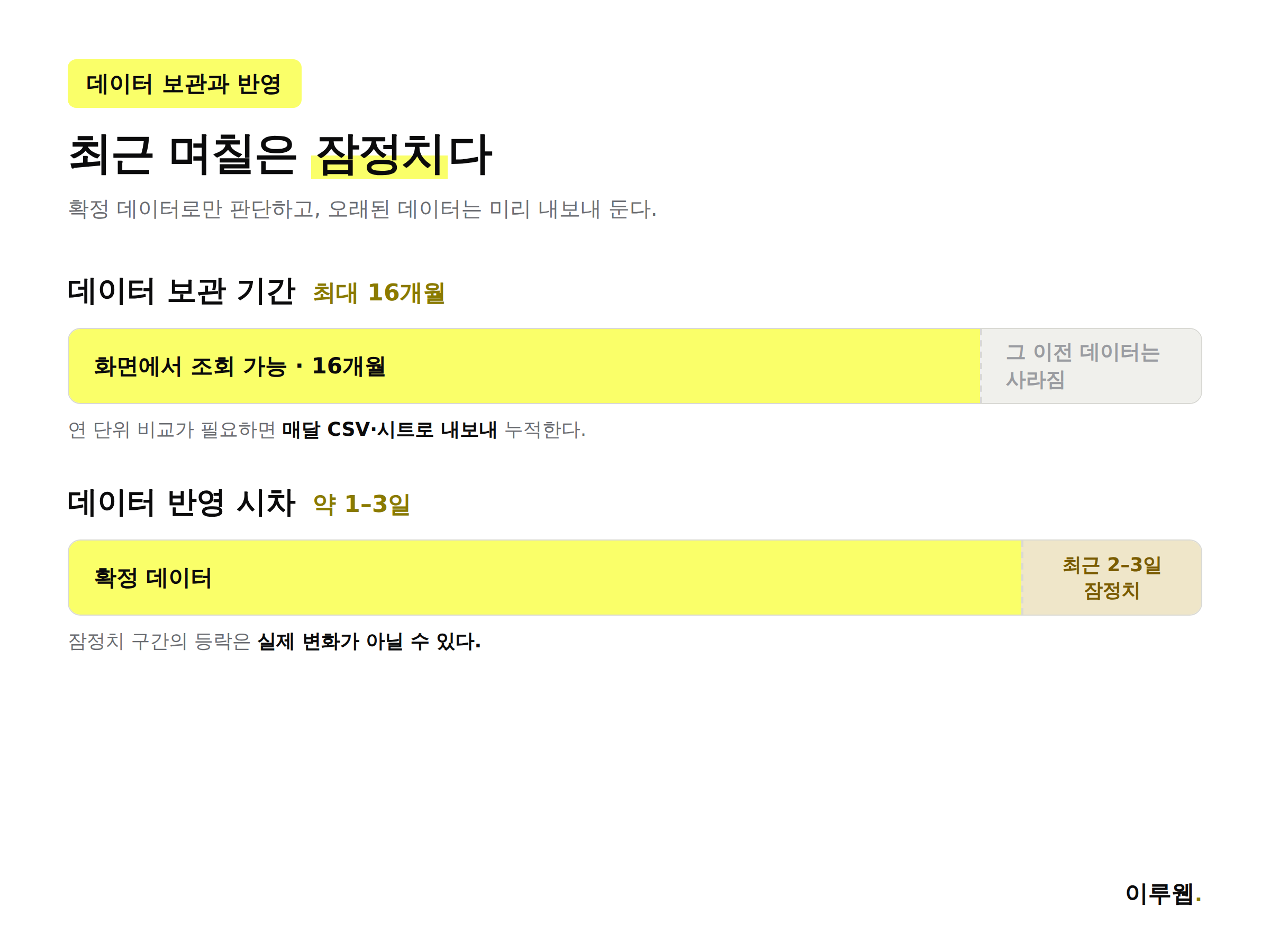 서치 콘솔 실적 보고서 데이터 보관 기간 16개월과 최근 며칠 잠정치를 보여주는 인포그래픽