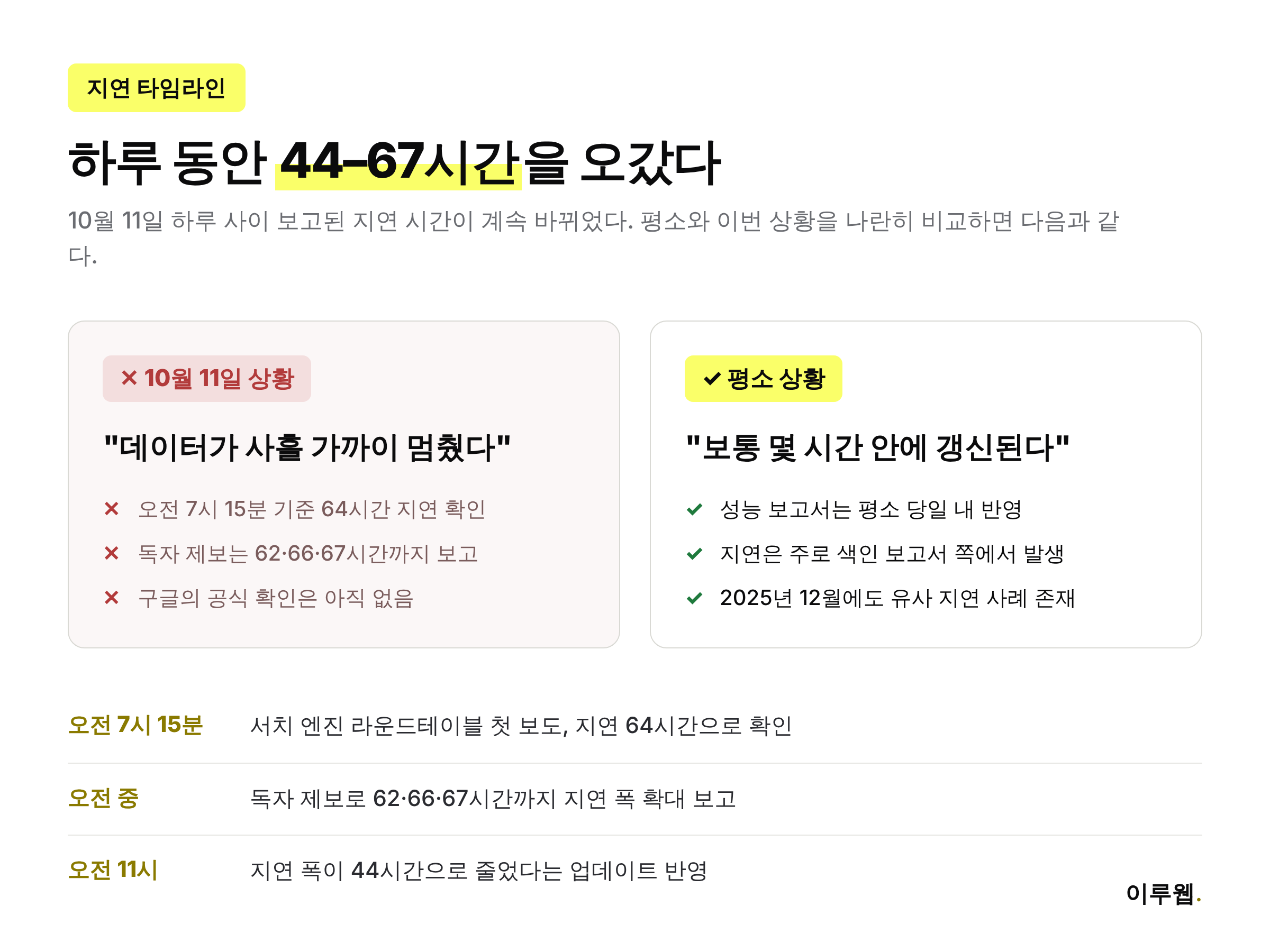 2026년 10월 11일 구글 서치 콘솔 성능 보고서 지연 시간 변화를 보여주는 타임라인 인포그래픽