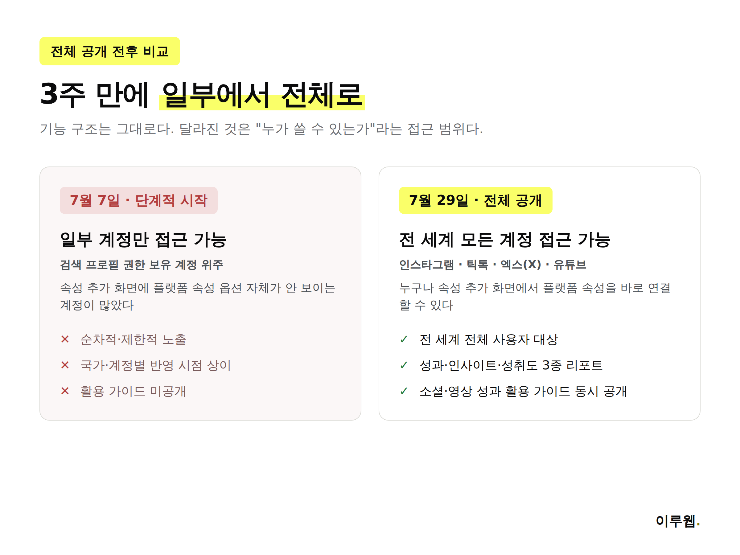 구글 서치 콘솔 플랫폼 속성의 7월 7일 단계적 출시와 7월 29일 전 세계 전체 공개를 비교한 인포그래픽