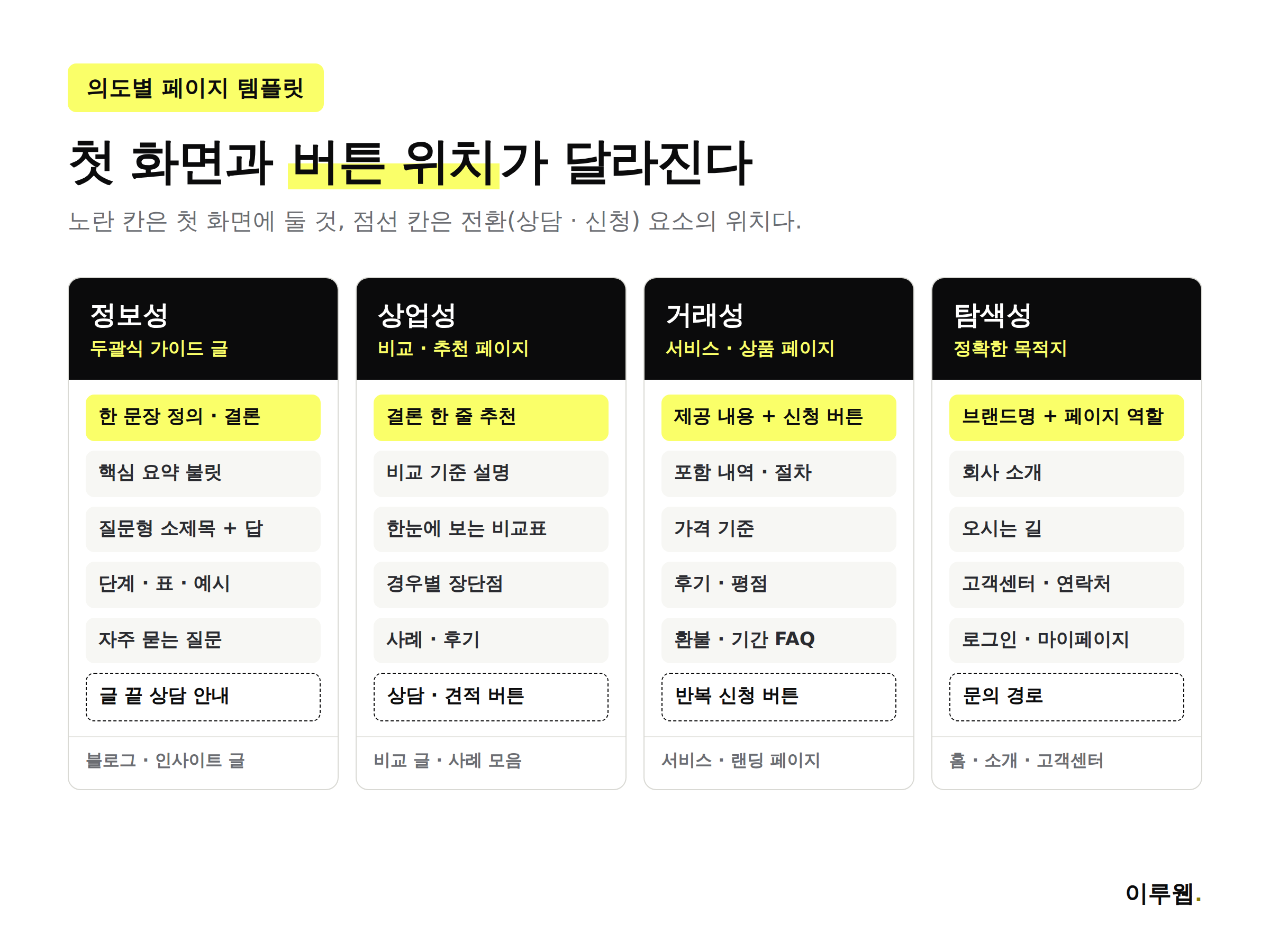 정보성 상업성 거래성 탐색성 검색 의도별 페이지 구성 템플릿 인포그래픽