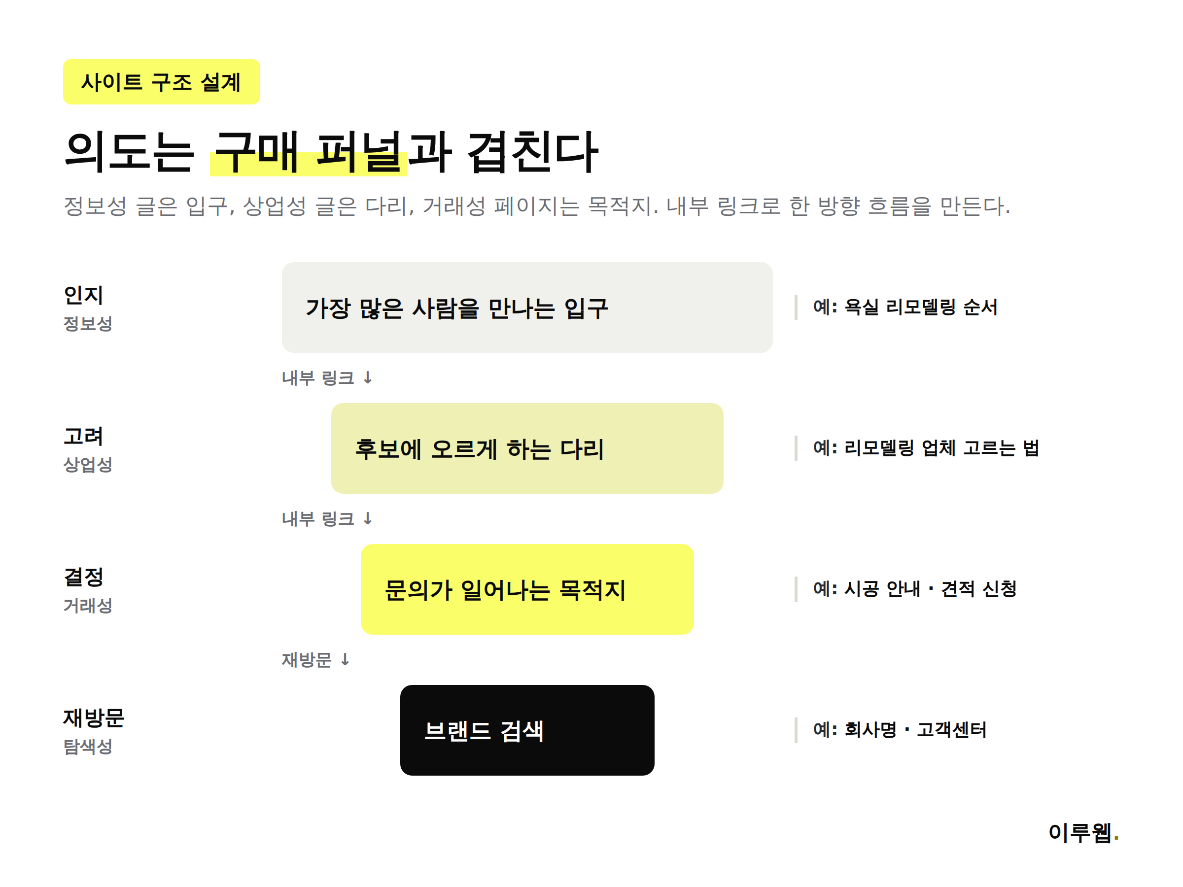정보성 상업성 거래성 검색 의도를 구매 퍼널과 사이트 구조에 연결한 인포그래픽