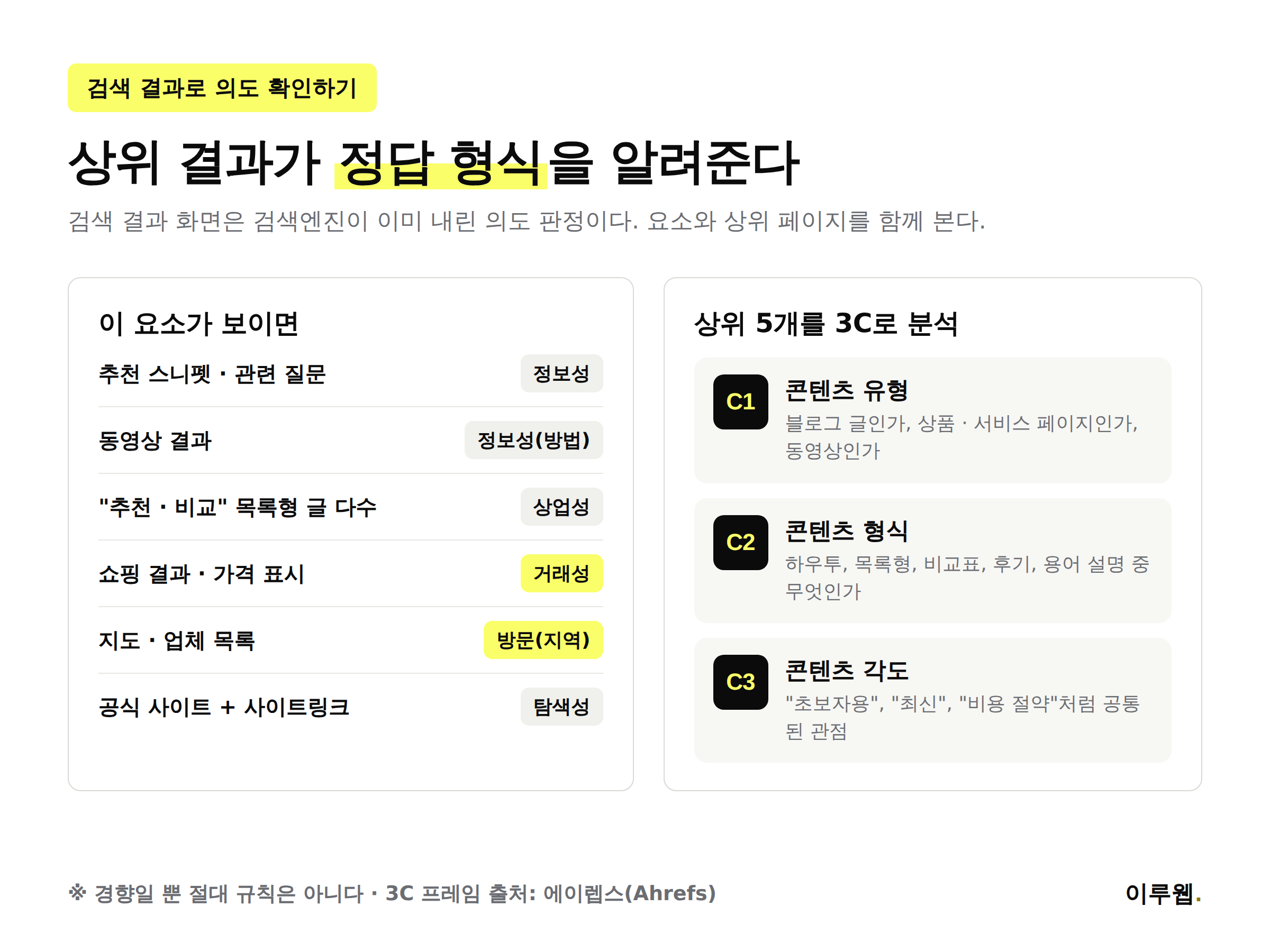 검색 결과 화면 요소로 검색 의도를 읽는 법과 콘텐츠 유형 형식 각도 3C 분석 인포그래픽