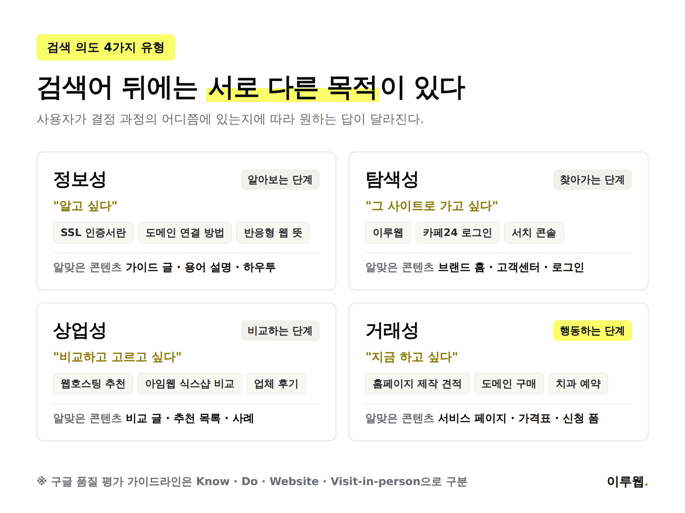 정보성 탐색성 상업성 거래성 검색 의도 4가지 유형과 예시 검색어 인포그래픽