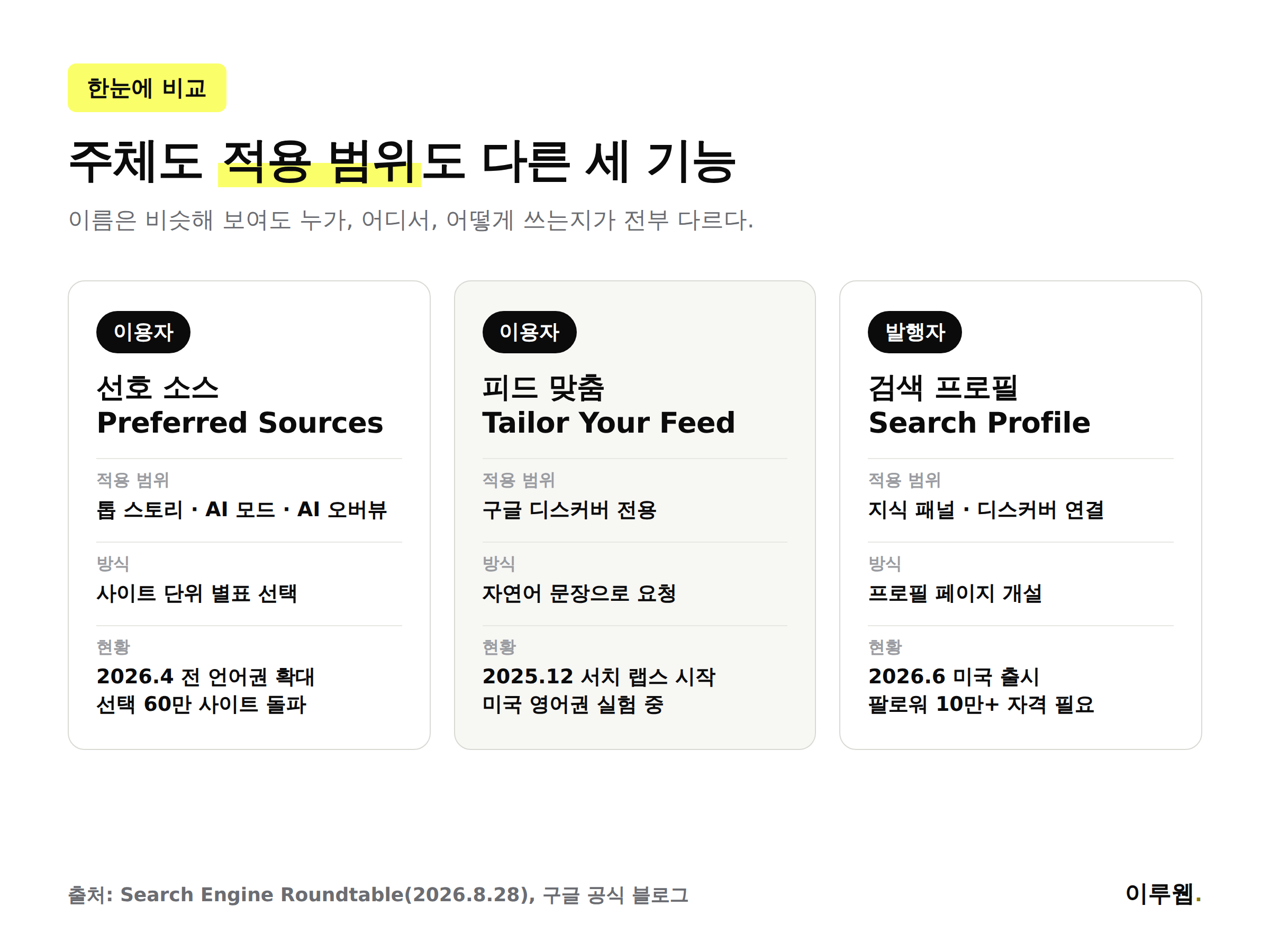 선호 소스, 피드 맞춤, 검색 프로필의 주체·적용 범위·방식·현황을 비교한 인포그래픽