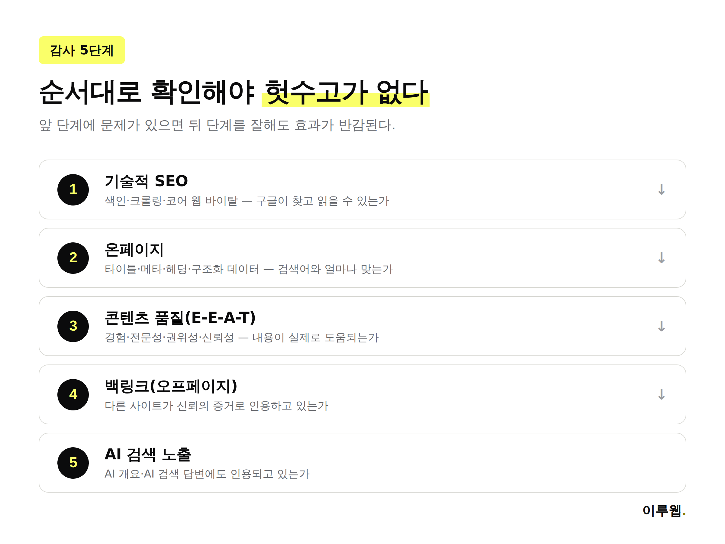 SEO 감사 5단계 순서 - 기술적 SEO, 온페이지, 콘텐츠 품질, 백링크, AI 검색 노출