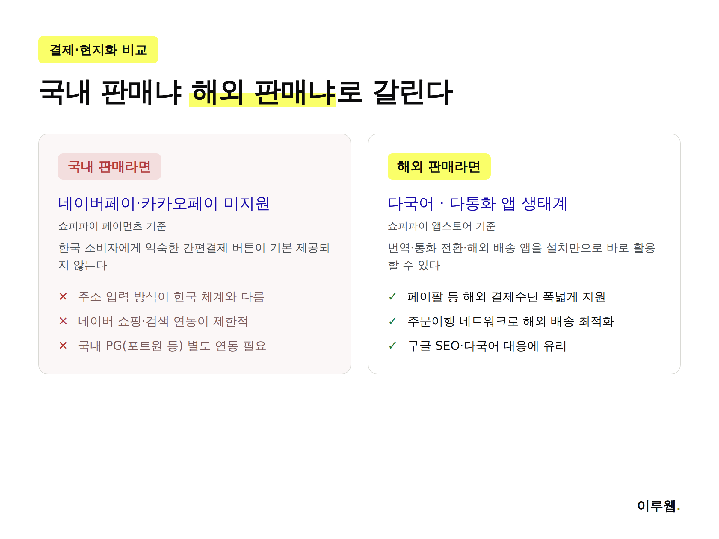 쇼피파이와 국내 플랫폼의 결제·배송지 입력 경험 차이를 비교하는 인포그래픽