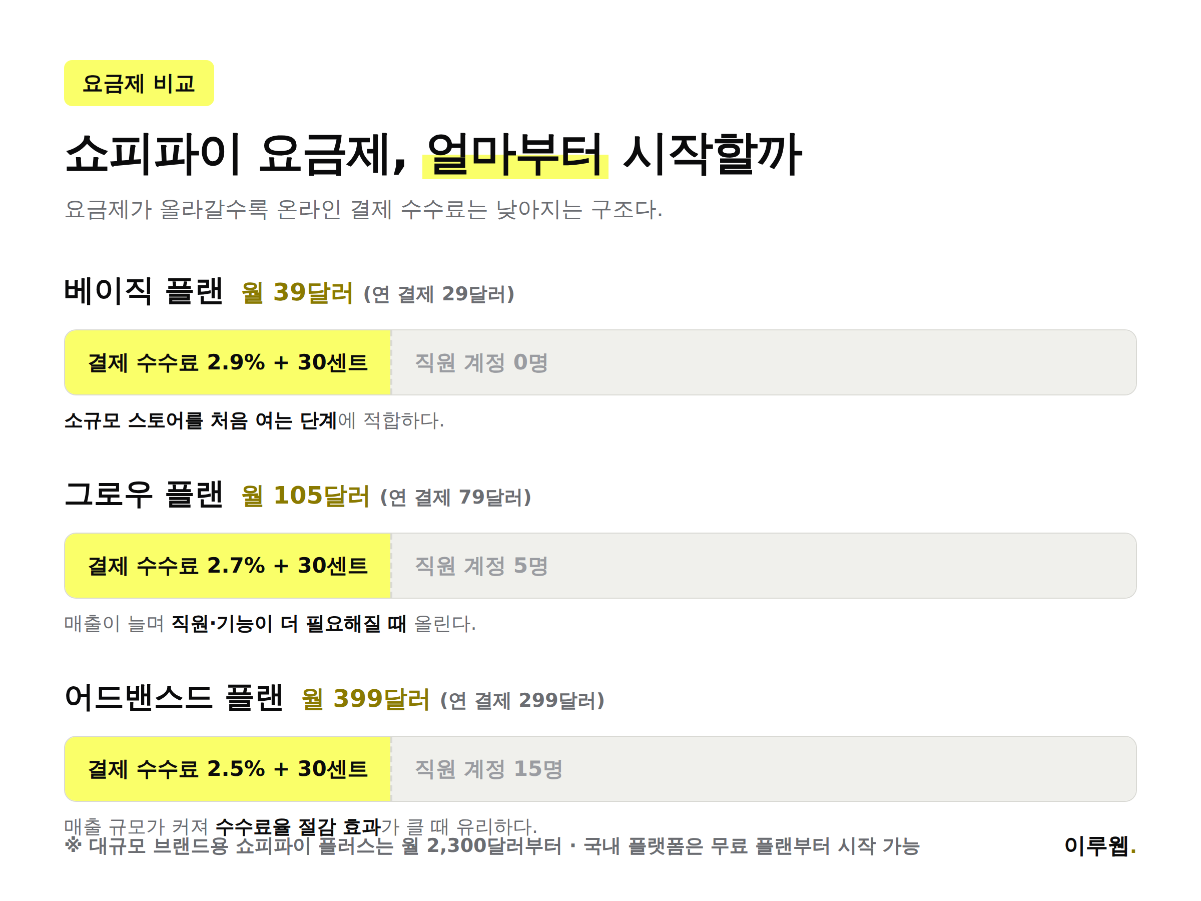쇼피파이 요금제별 월 비용과 결제 수수료를 비교한 인포그래픽
