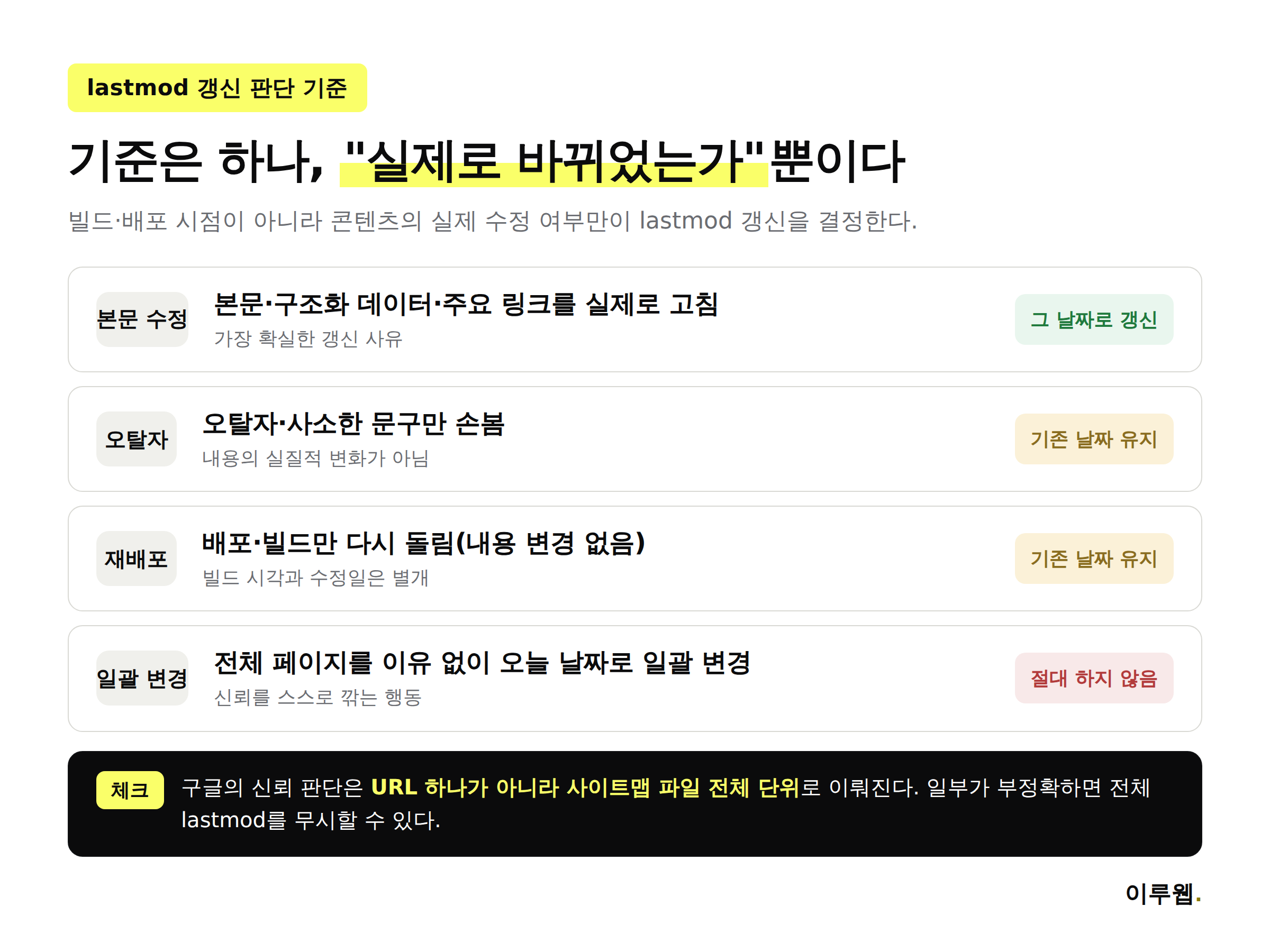 lastmod를 갱신해야 하는 경우와 유지해야 하는 경우를 구분한 인포그래픽