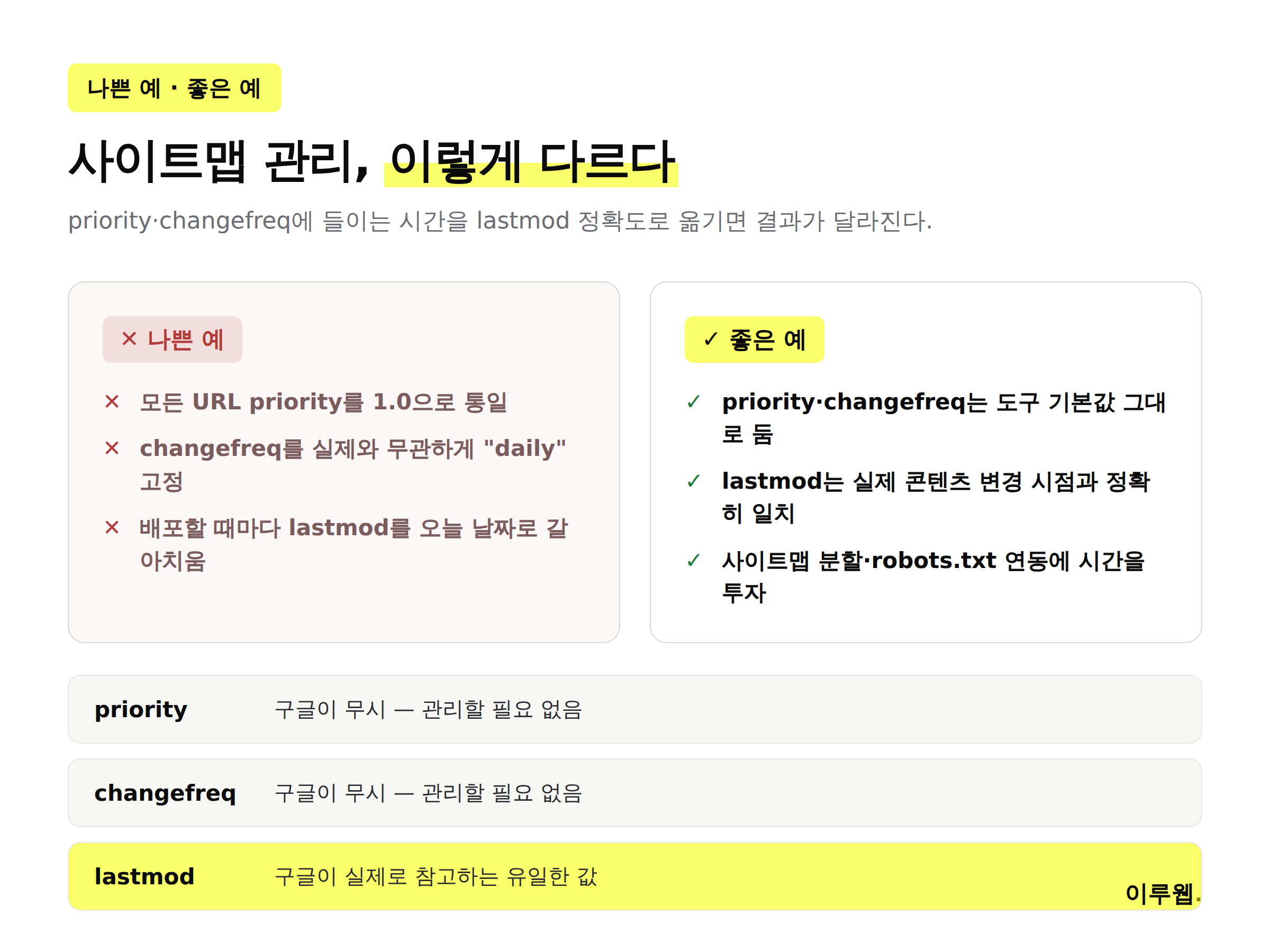 사이트맵 priority·changefreq·lastmod 관리 방식의 나쁜 예와 좋은 예를 비교한 인포그래픽
