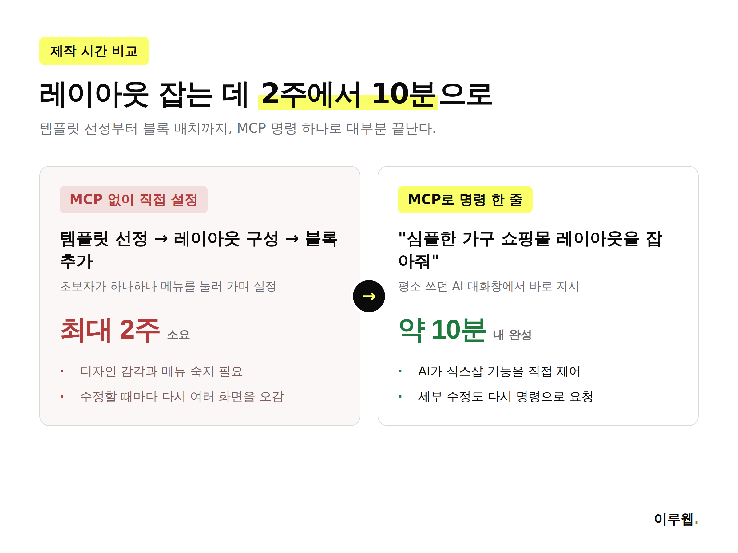 MCP 없이 직접 설정할 때와 MCP 명령으로 제작할 때의 소요 시간을 비교한 인포그래픽