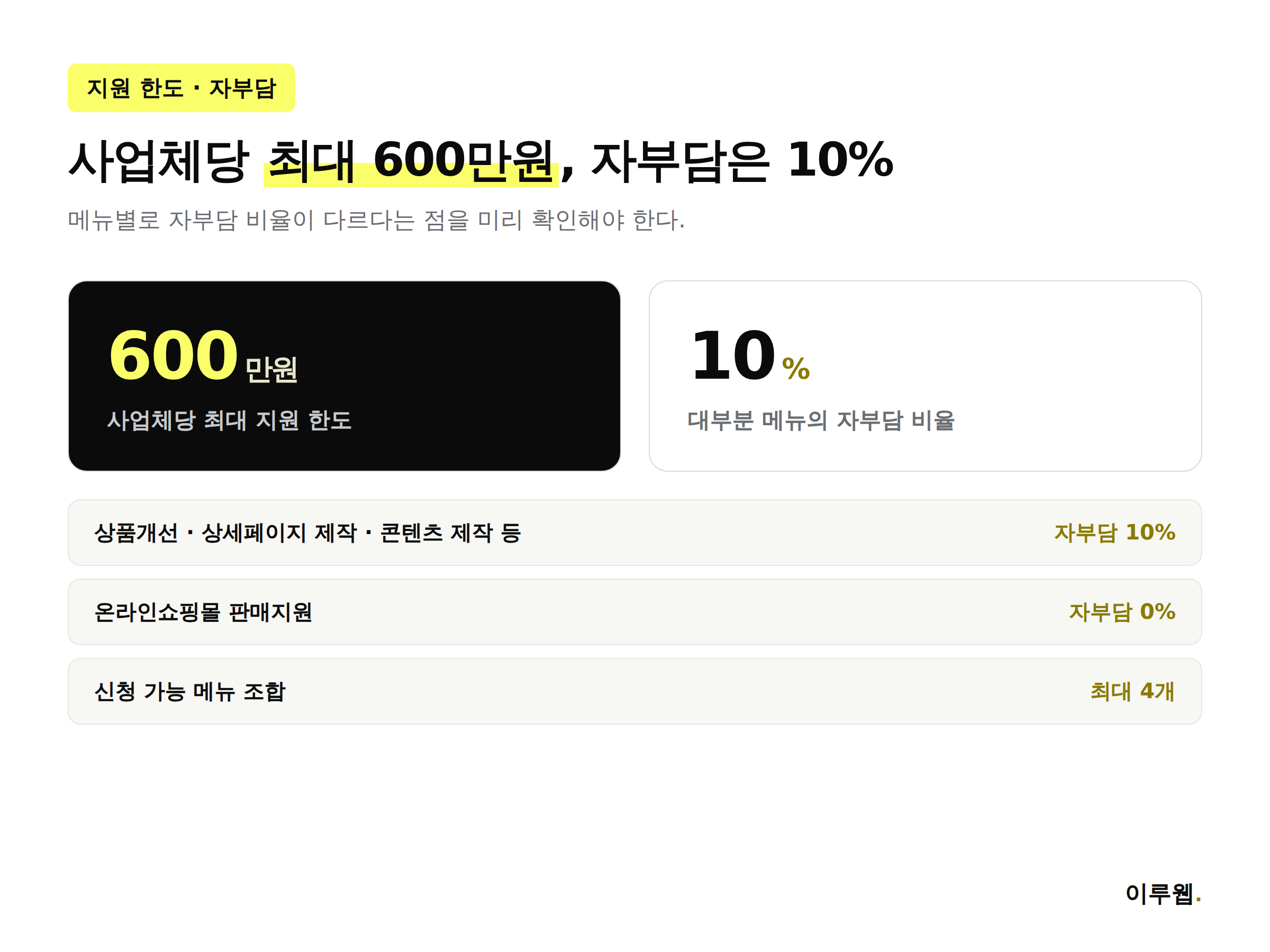 소상공인 온라인판로 지원사업 최대 600만 원 지원 한도와 자부담 비율을 정리한 인포그래픽