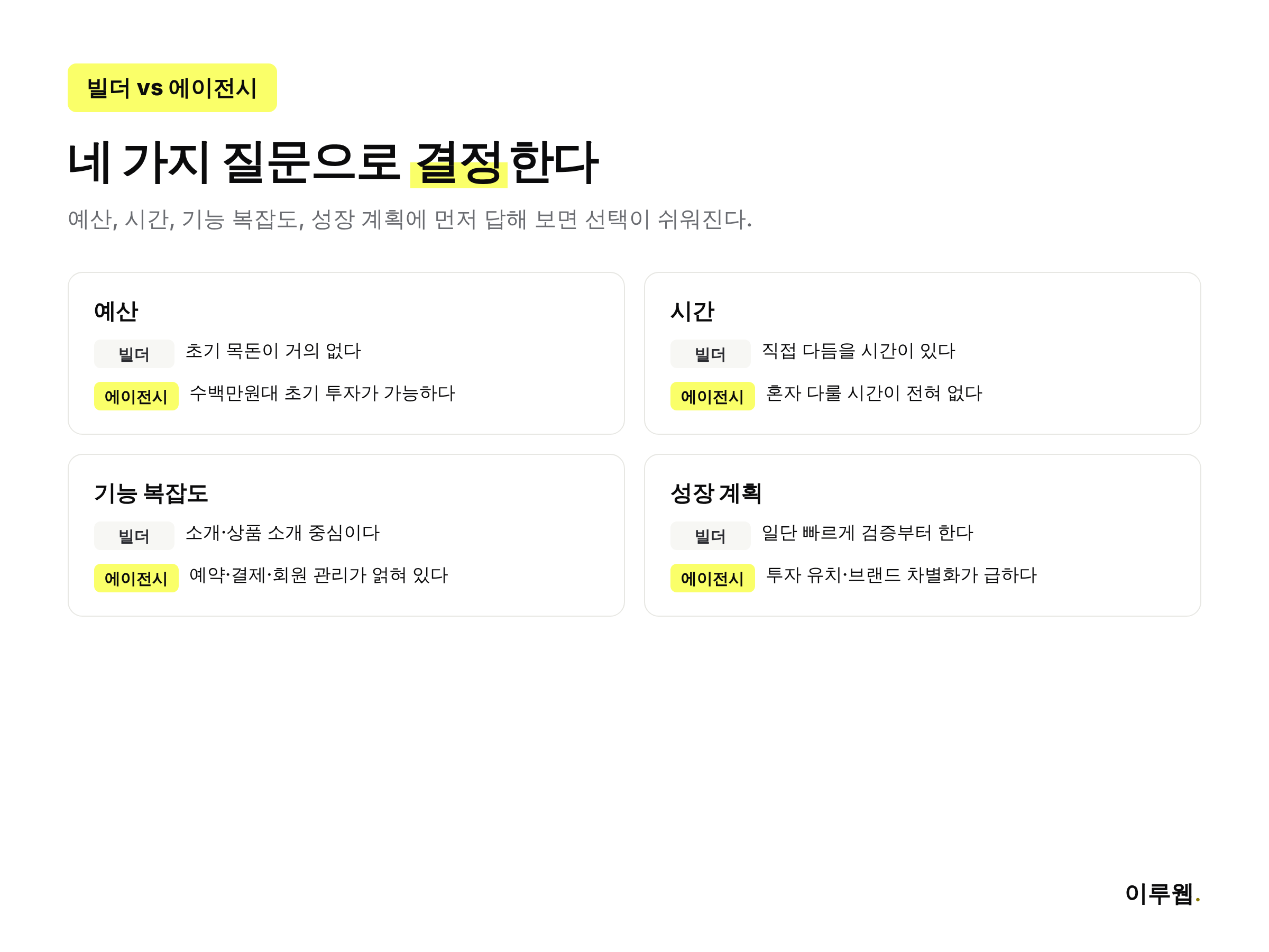 1인 사업자가 빌더와 에이전시 중 무엇을 고를지 예산·시간·기능 복잡도·성장 계획 기준으로 판단하는 흐름을 보여주는 인포그래픽
