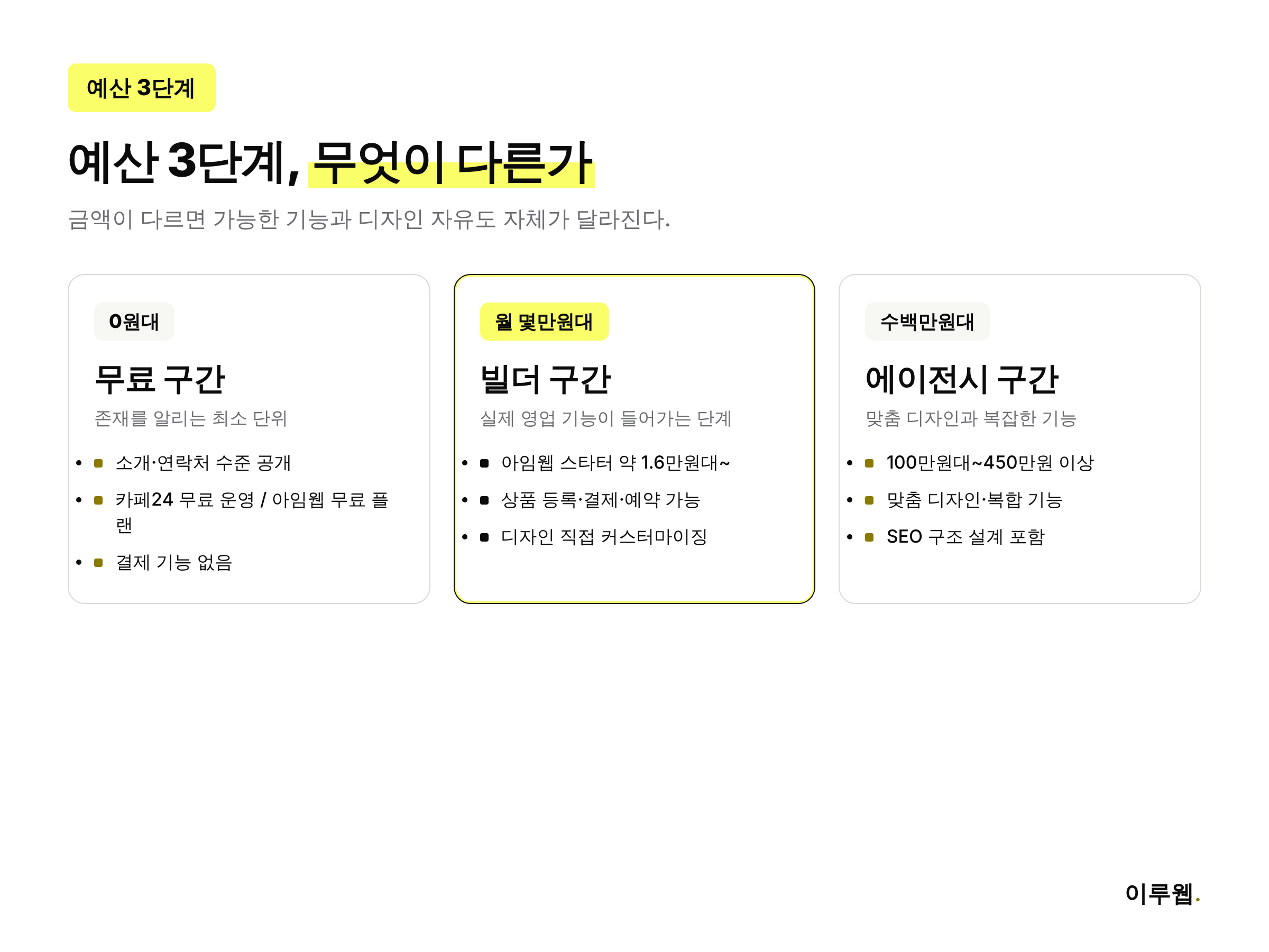 1인 사업자·스타트업 홈페이지 제작 예산 3단계(무료·월 몇만원대 빌더·수백만원대 에이전시)를 비교한 인포그래픽