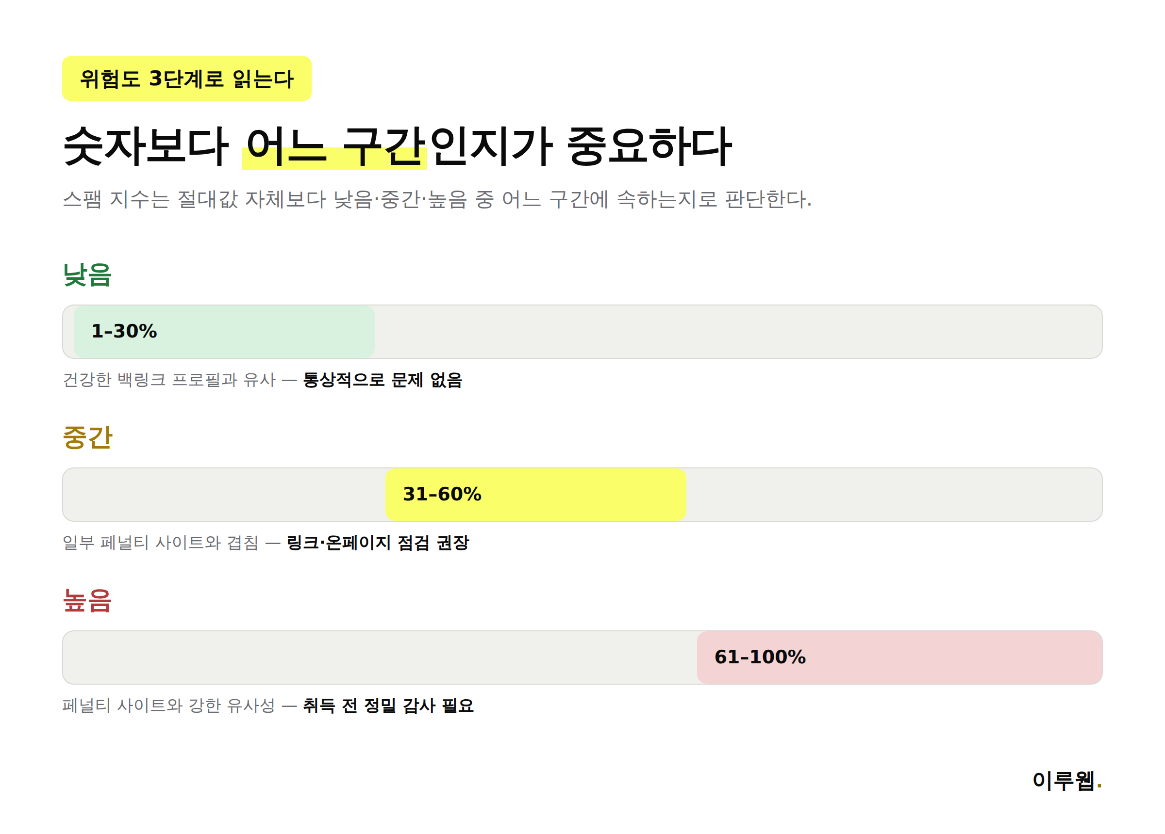 스팸 지수 위험도 3단계를 낮음 중간 높음 구간으로 나눈 그래프