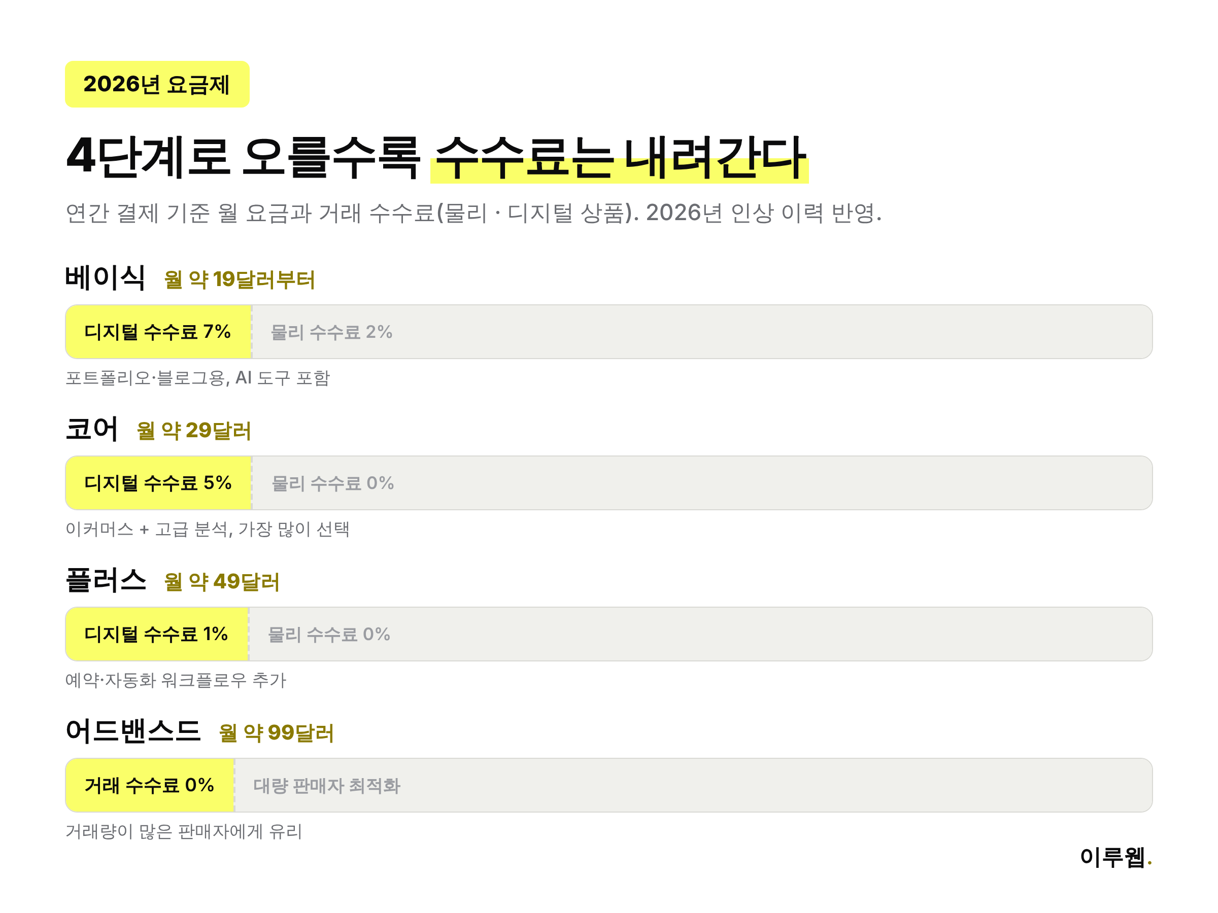 스퀘어스페이스 4단계 요금제별 가격과 거래 수수료를 정리한 인포그래픽