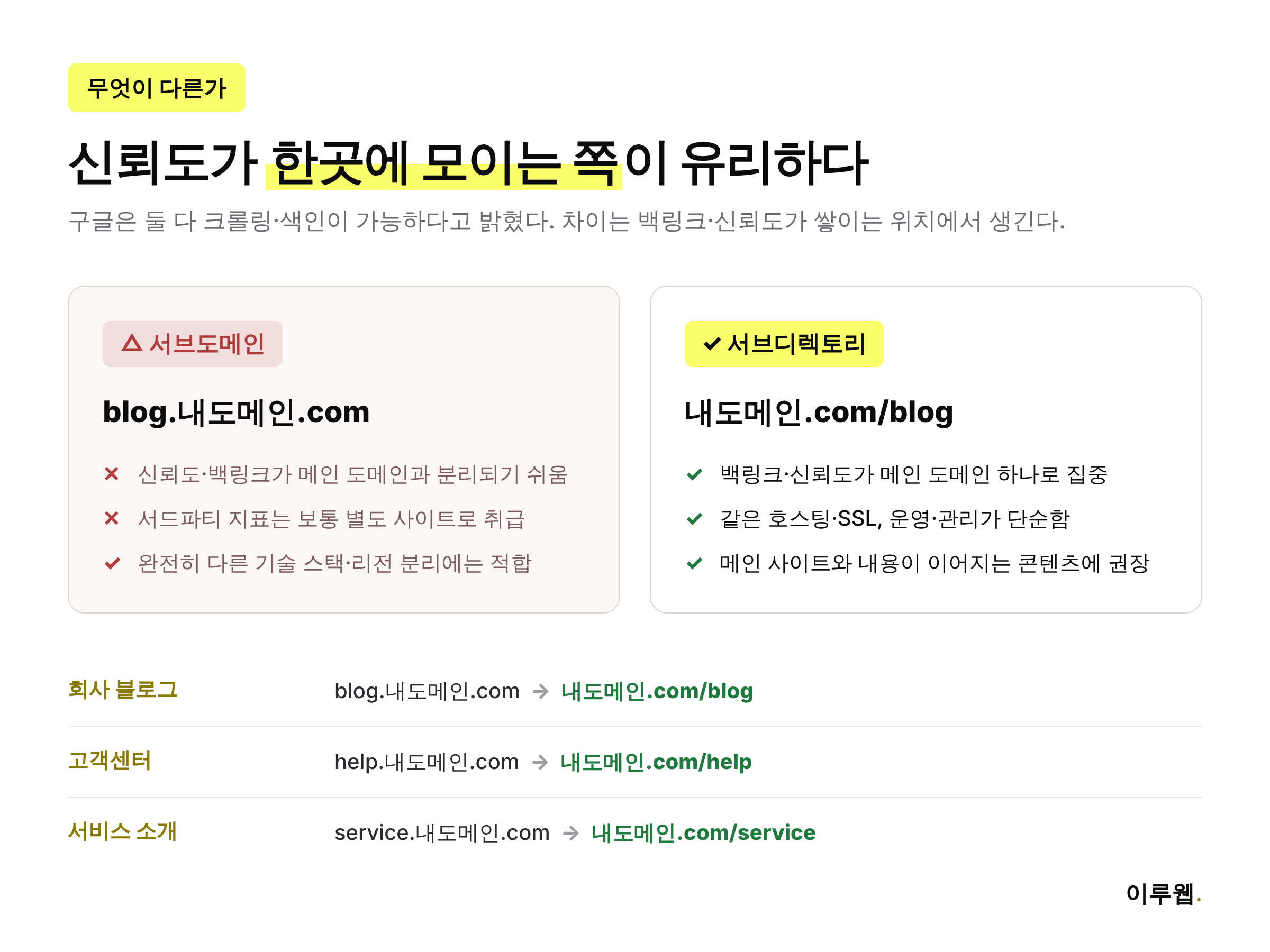 서브도메인과 서브디렉토리의 장단점과 URL 변환 예시를 비교한 인포그래픽