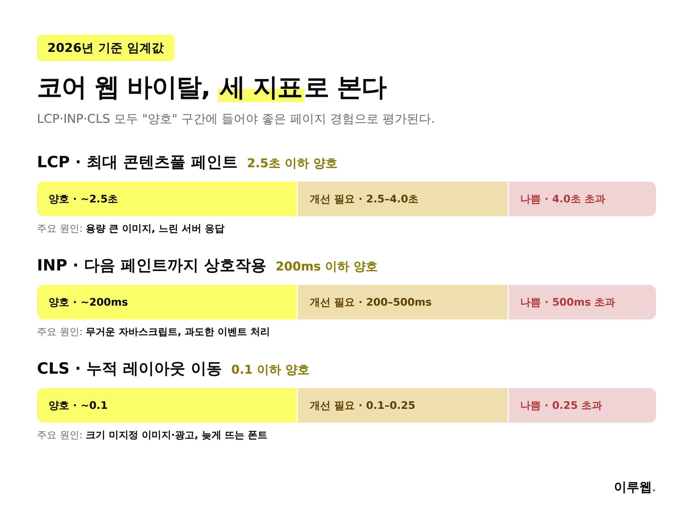 코어 웹 바이탈 LCP INP CLS 2026년 기준 임계값 인포그래픽