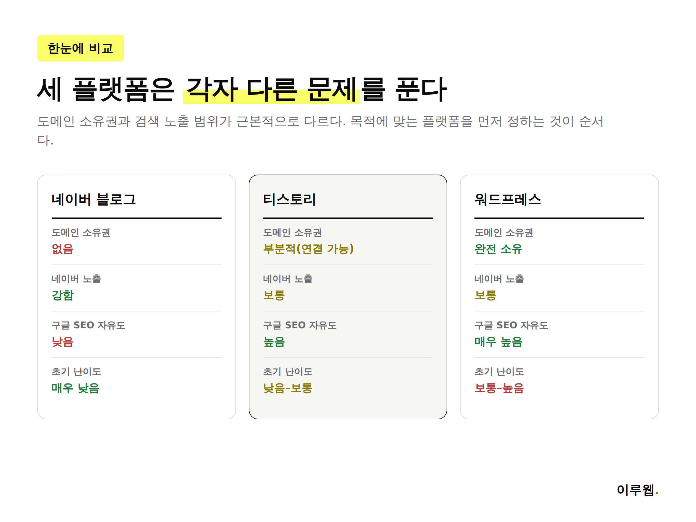 네이버 블로그 티스토리 워드프레스 도메인 소유권 네이버 노출 구글 SEO 자유도 비교