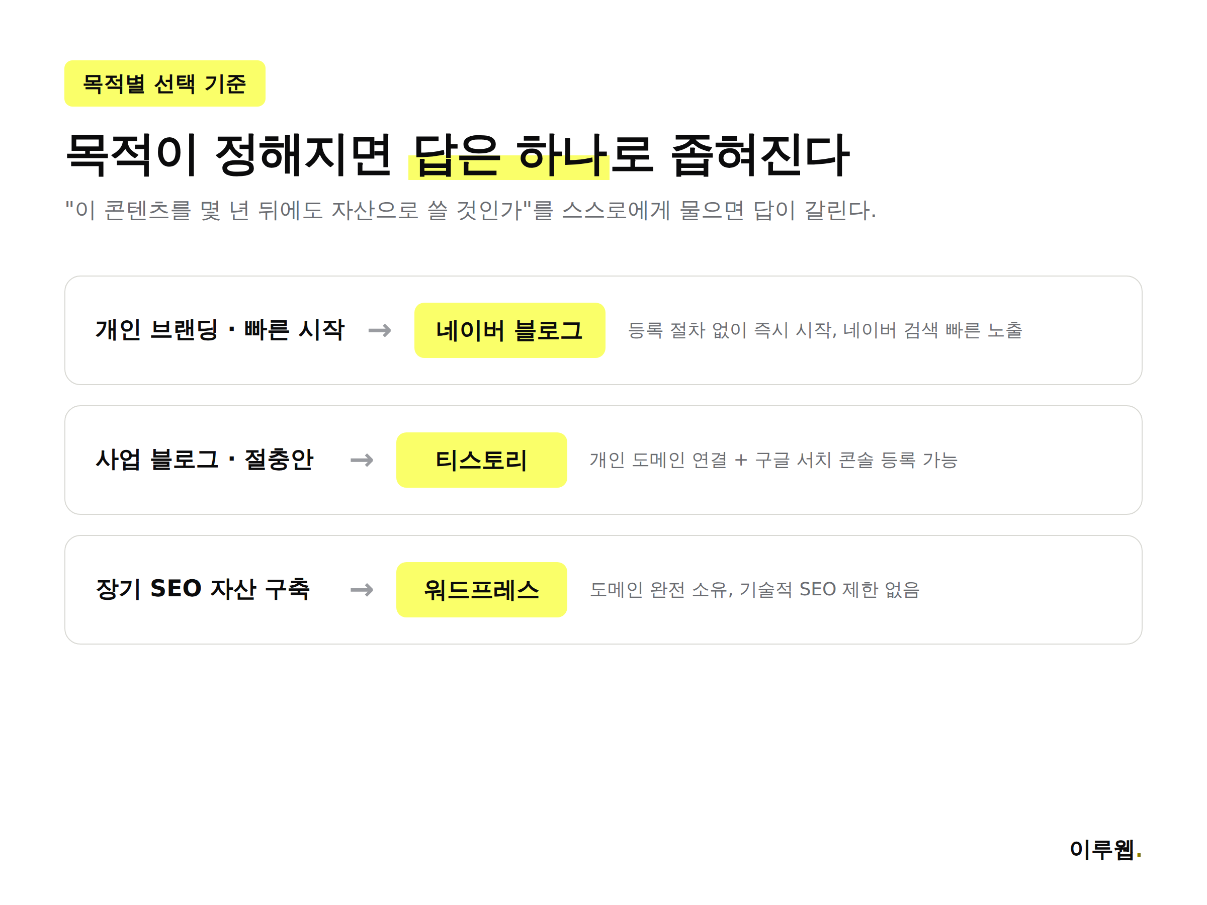 목적별 블로그 플랫폼 선택 기준 개인 브랜딩 네이버 블로그 사업 블로그 티스토리 장기 SEO 자산 워드프레스