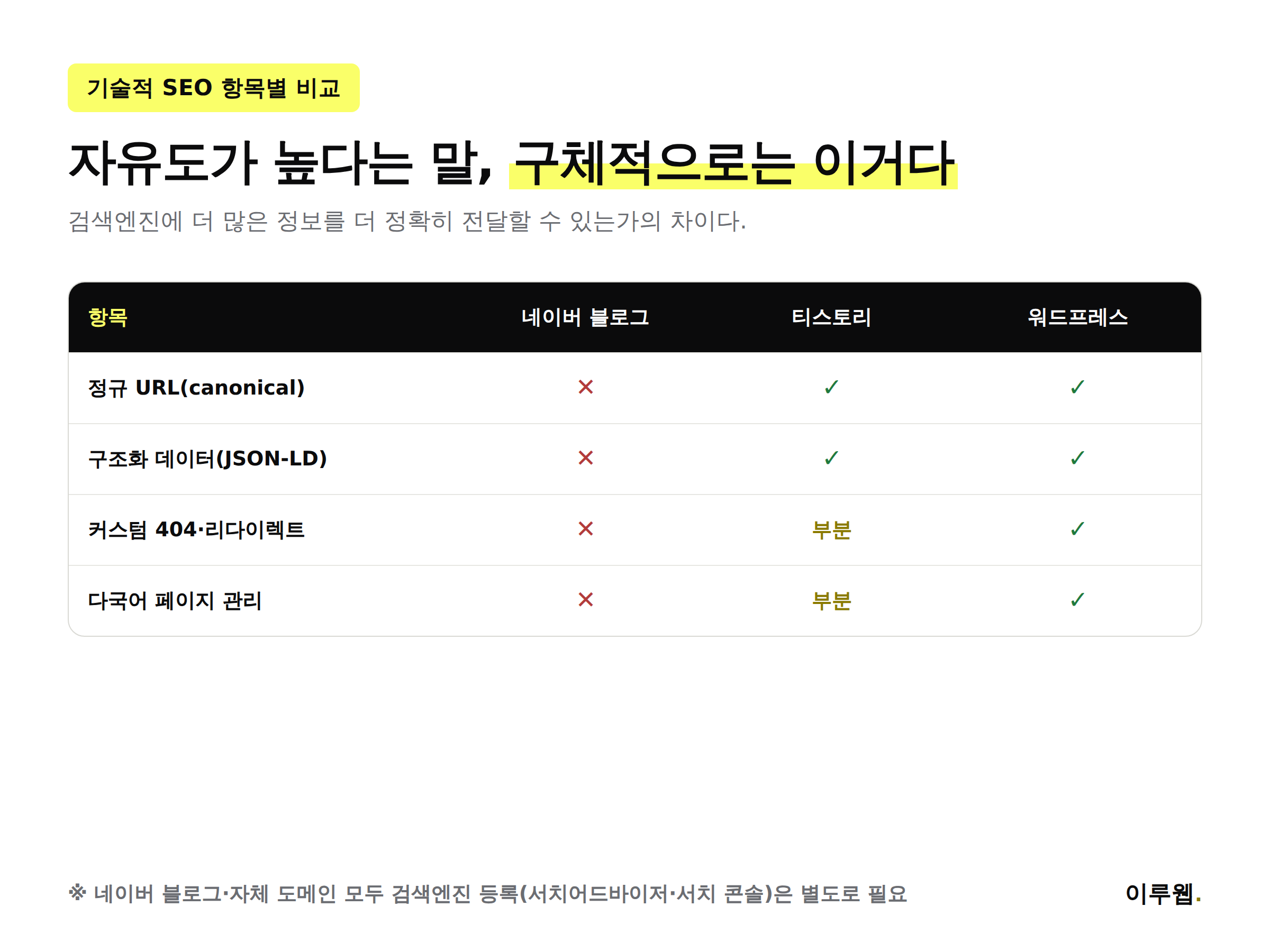 정규 URL 구조화 데이터 커스텀 404 다국어 페이지 관리 플랫폼별 기술적 SEO 지원 비교표