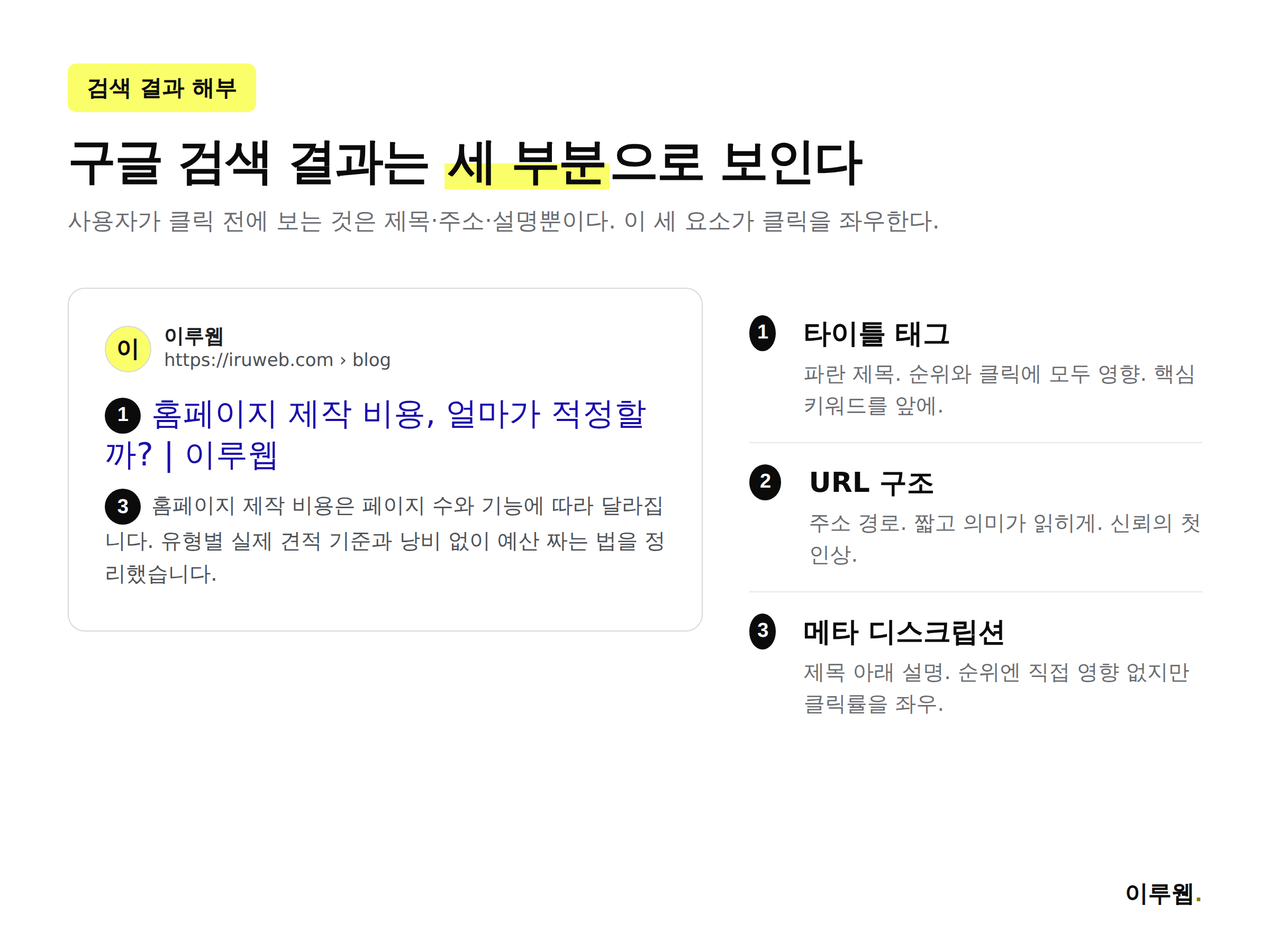 구글 검색 결과에서 타이틀 태그, URL, 메타 디스크립션이 각각 어디에 표시되는지 보여주는 해부도