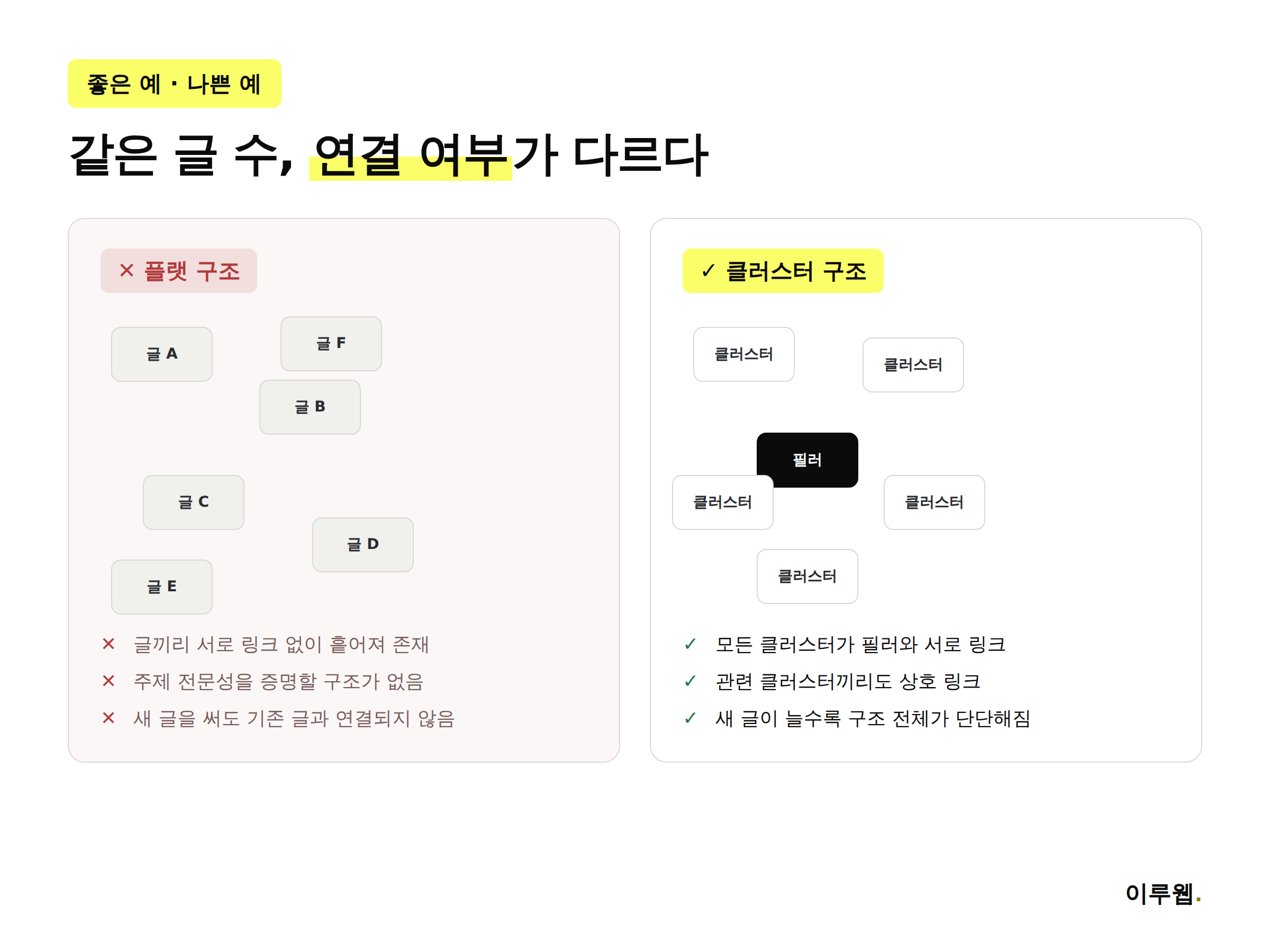 내부 링크 없이 흩어진 콘텐츠 구조와 필러-클러스터로 연결된 구조를 비교하는 이미지