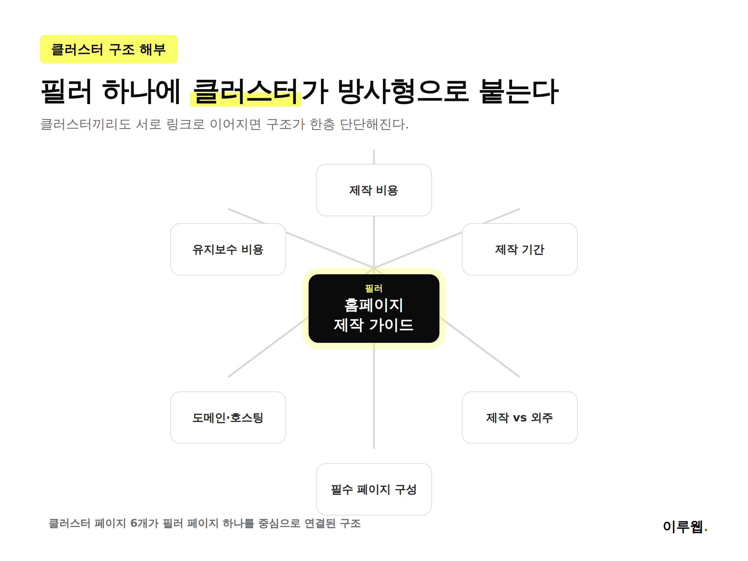 필러 페이지를 중심으로 클러스터 페이지가 방사형으로 연결된 토픽 클러스터 구조 다이어그램