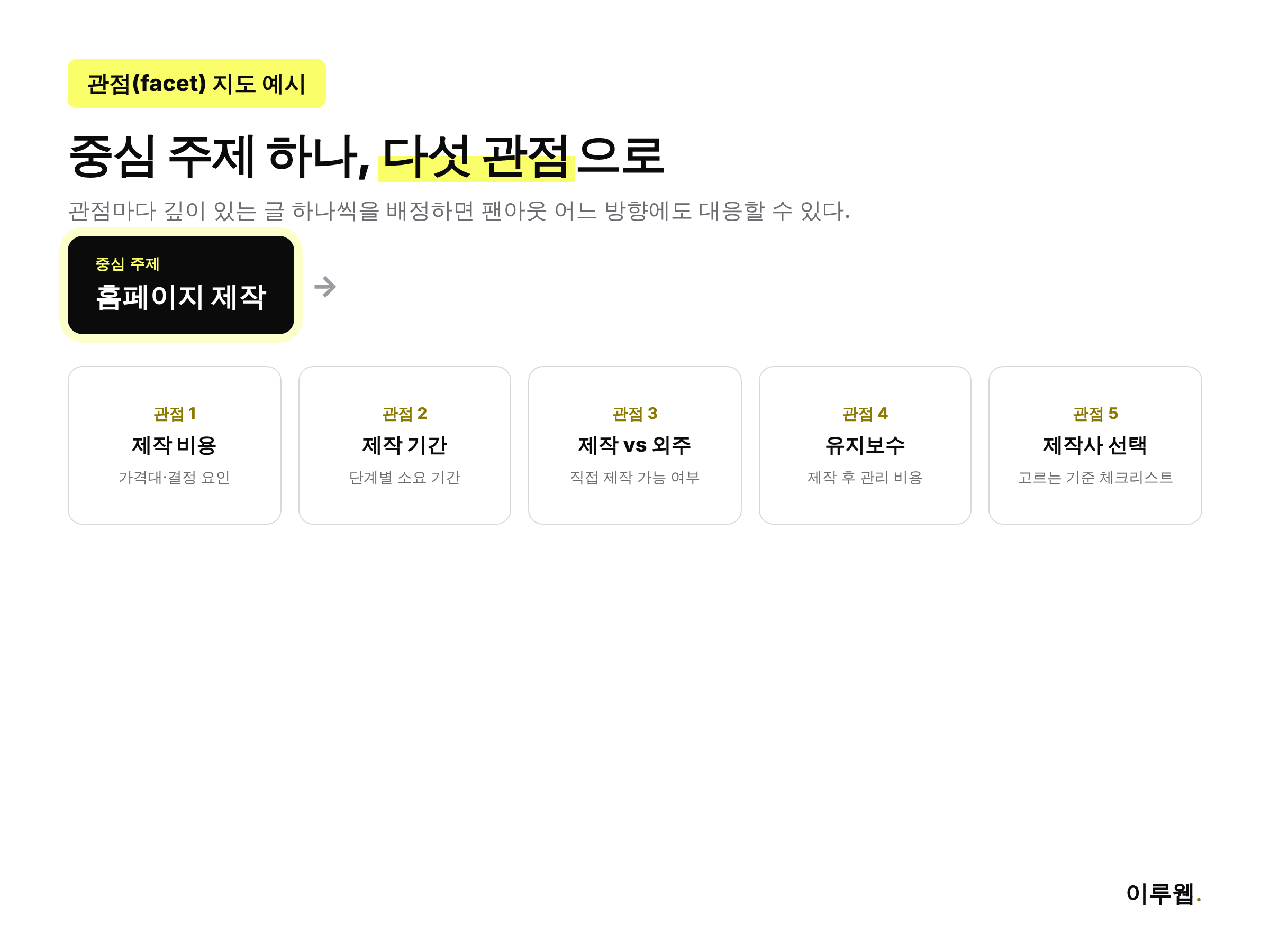 홈페이지 제작이라는 주제가 비용, 기간, 제작사 비교 등 다섯 관점으로 나뉘는 예시를 보여주는 인포그래픽