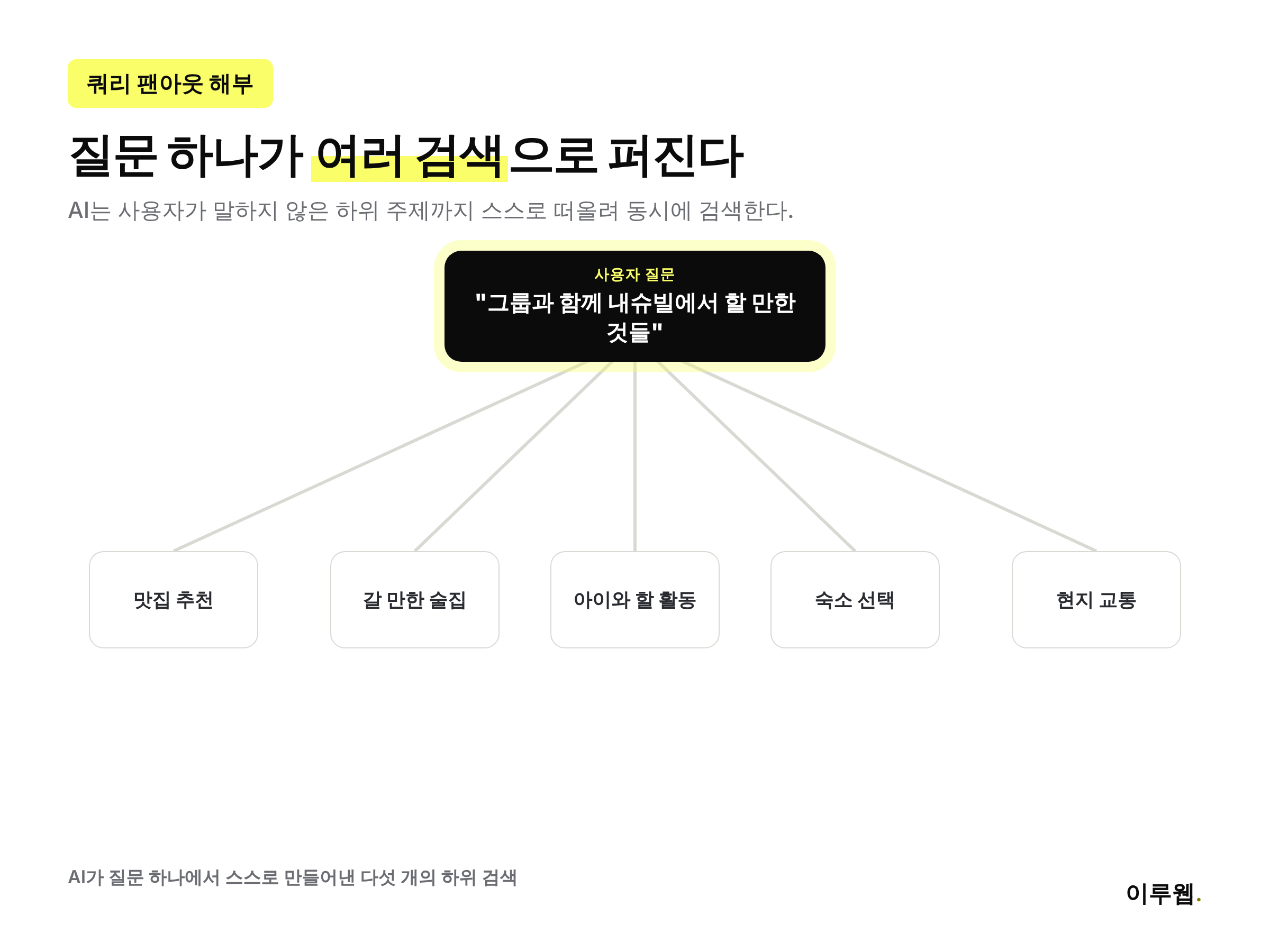 사용자 질문 하나가 맛집, 술집, 아이와 할 활동 등 다섯 가지 하위 검색으로 나뉘는 과정을 보여주는 인포그래픽