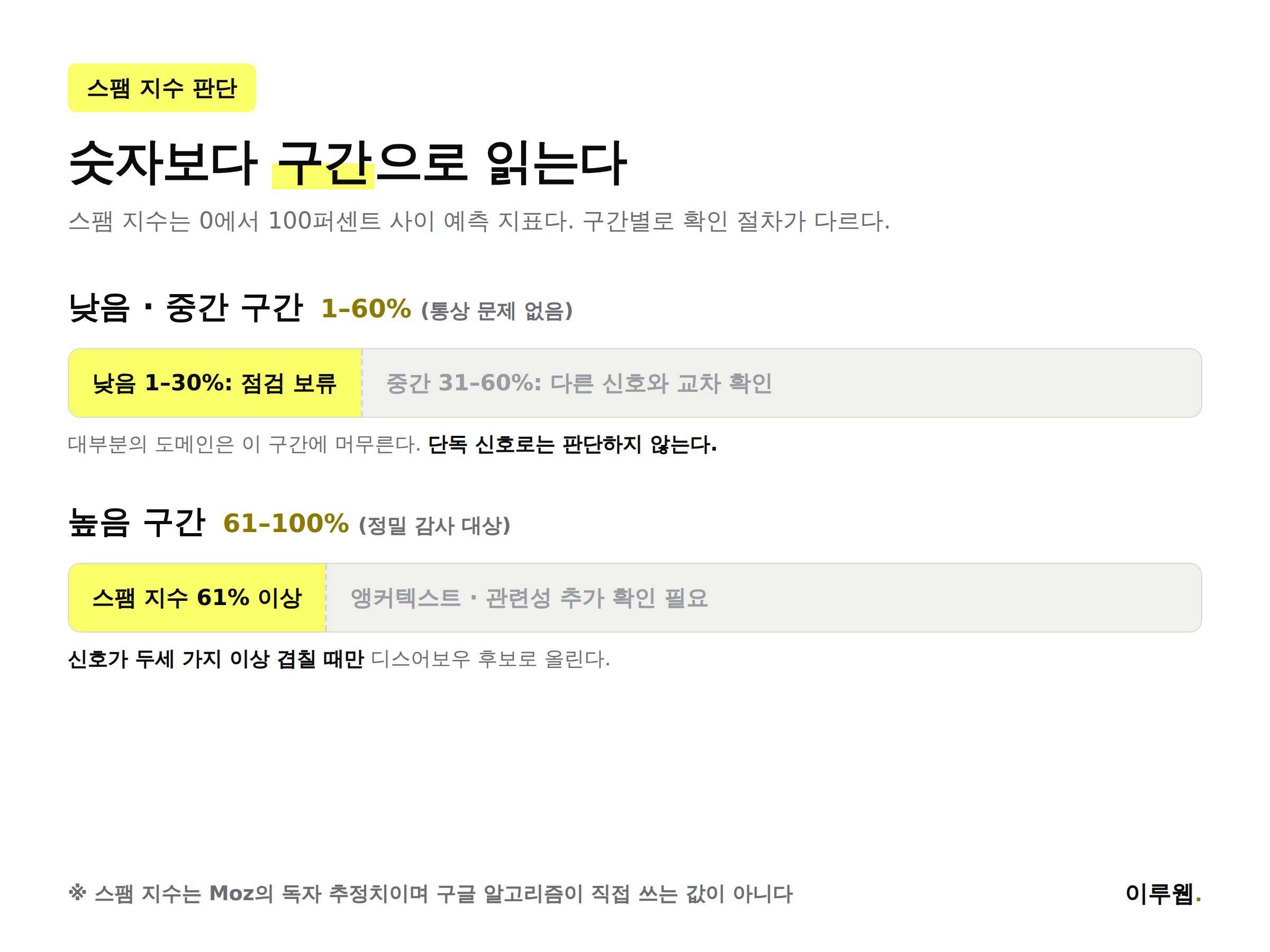 스팸 지수 낮음 중간 높음 구간별 판단 기준을 비교한 인포그래픽