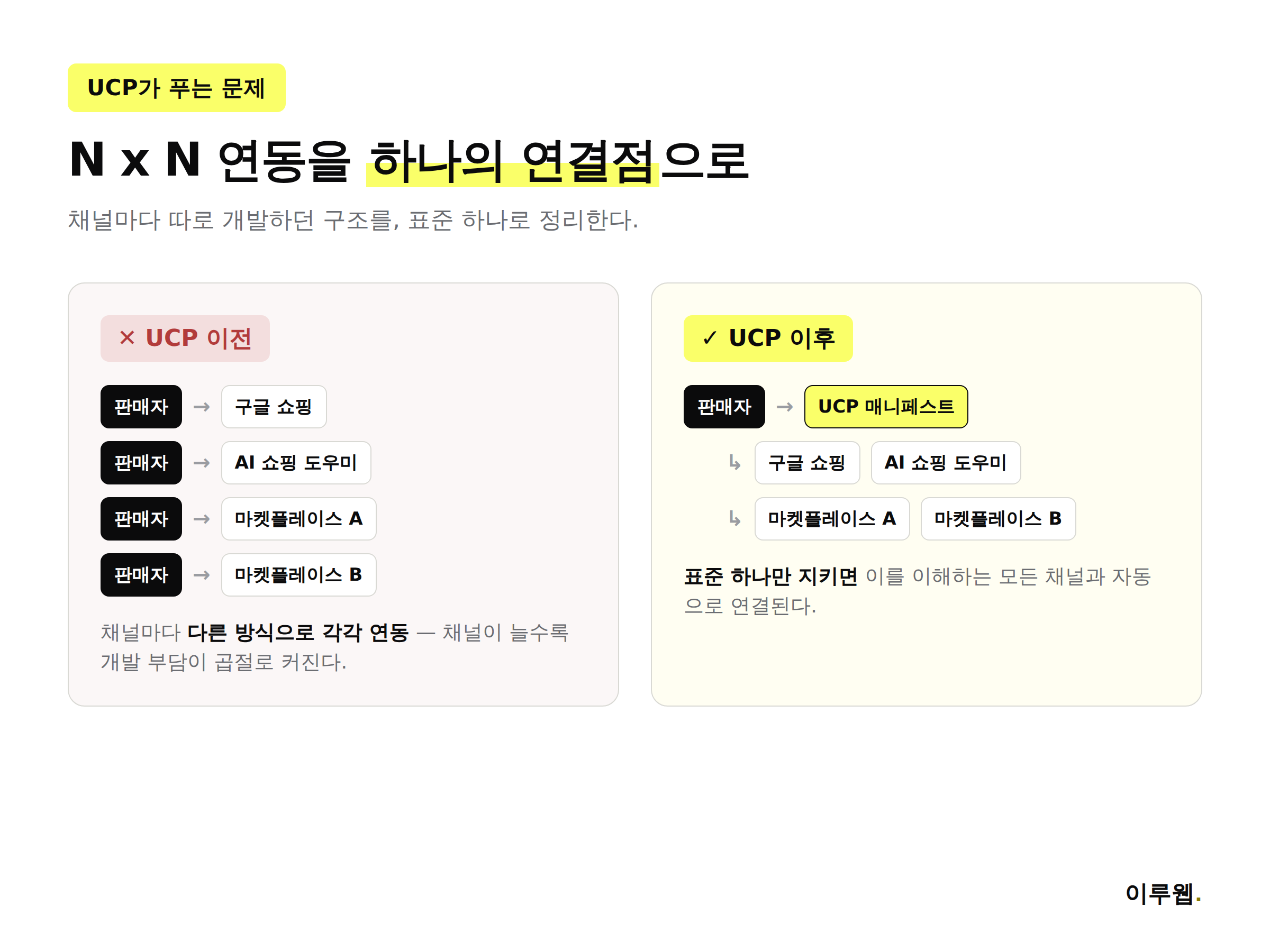 UCP 도입 전 여러 플랫폼과 각각 따로 연동하던 구조와 UCP 도입 후 하나의 연결점으로 통합된 구조를 비교한 인포그래픽