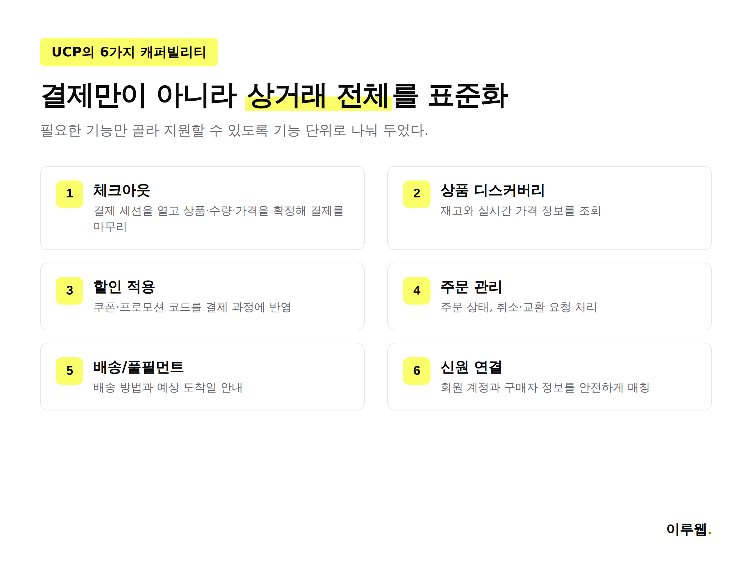 UCP가 정의하는 체크아웃, 상품 디스커버리, 할인 적용, 주문 관리, 배송 풀필먼트, 신원 연결 여섯 가지 캐퍼빌리티를 정리한 인포그래픽