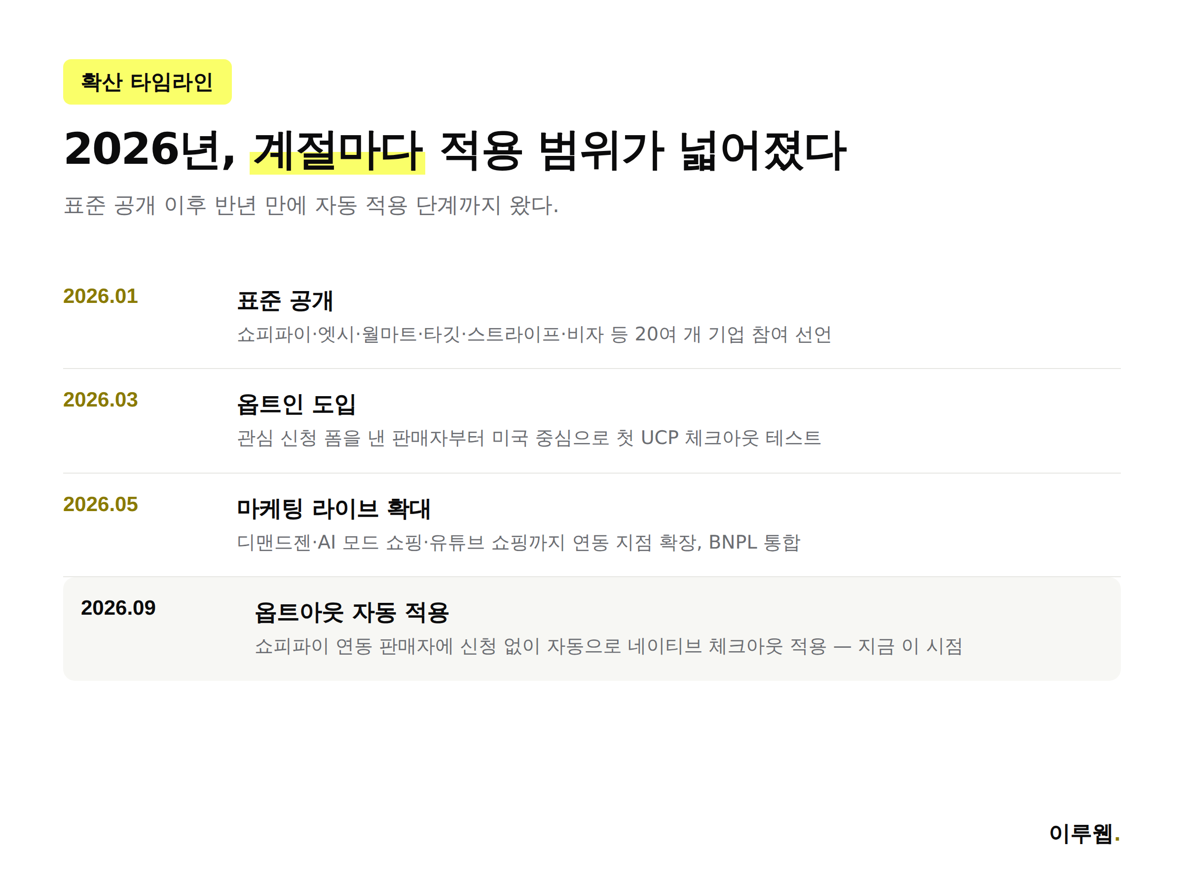 UCP 도입 타임라인 2026년 1월 표준 공개부터 3월 옵트인 시작, 5월 마케팅 라이브 확대, 9월 쇼피파이 자동 적용까지 정리한 인포그래픽