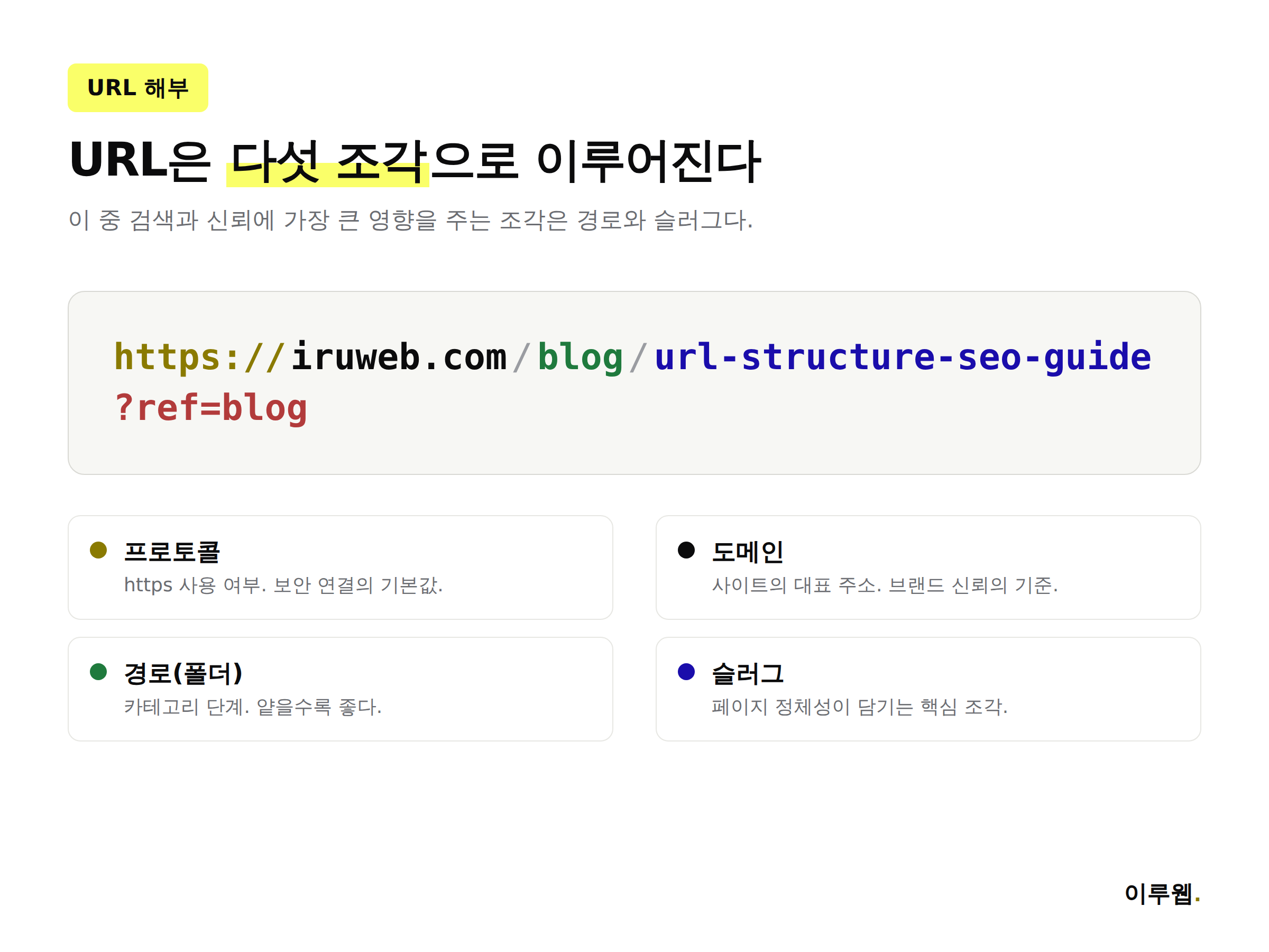 URL의 각 부분(프로토콜, 도메인, 경로, 슬러그, 파라미터) 구조를 설명하는 다이어그램