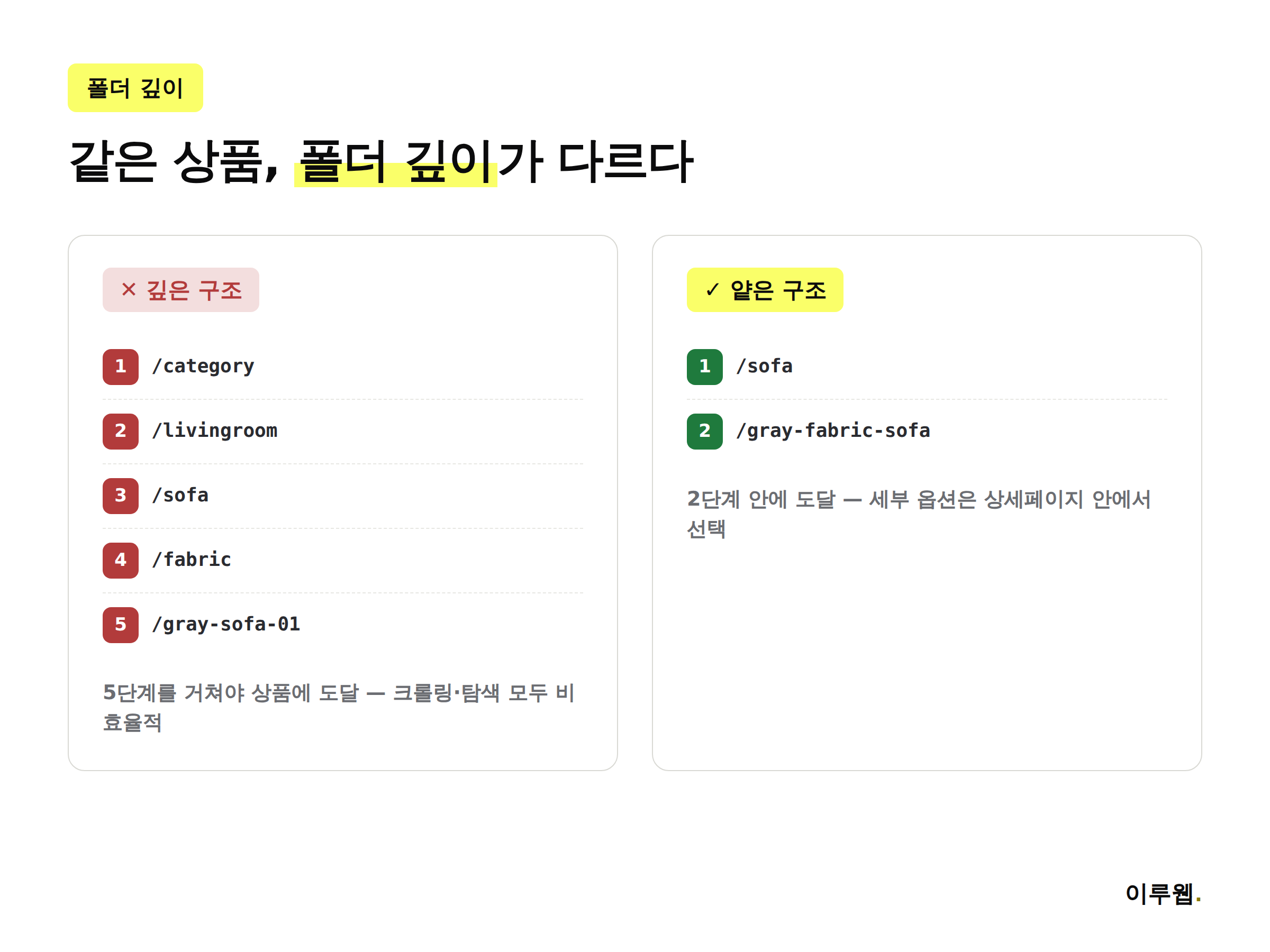 얕은 URL 폴더 구조와 깊은 URL 폴더 구조를 비교하는 다이어그램
