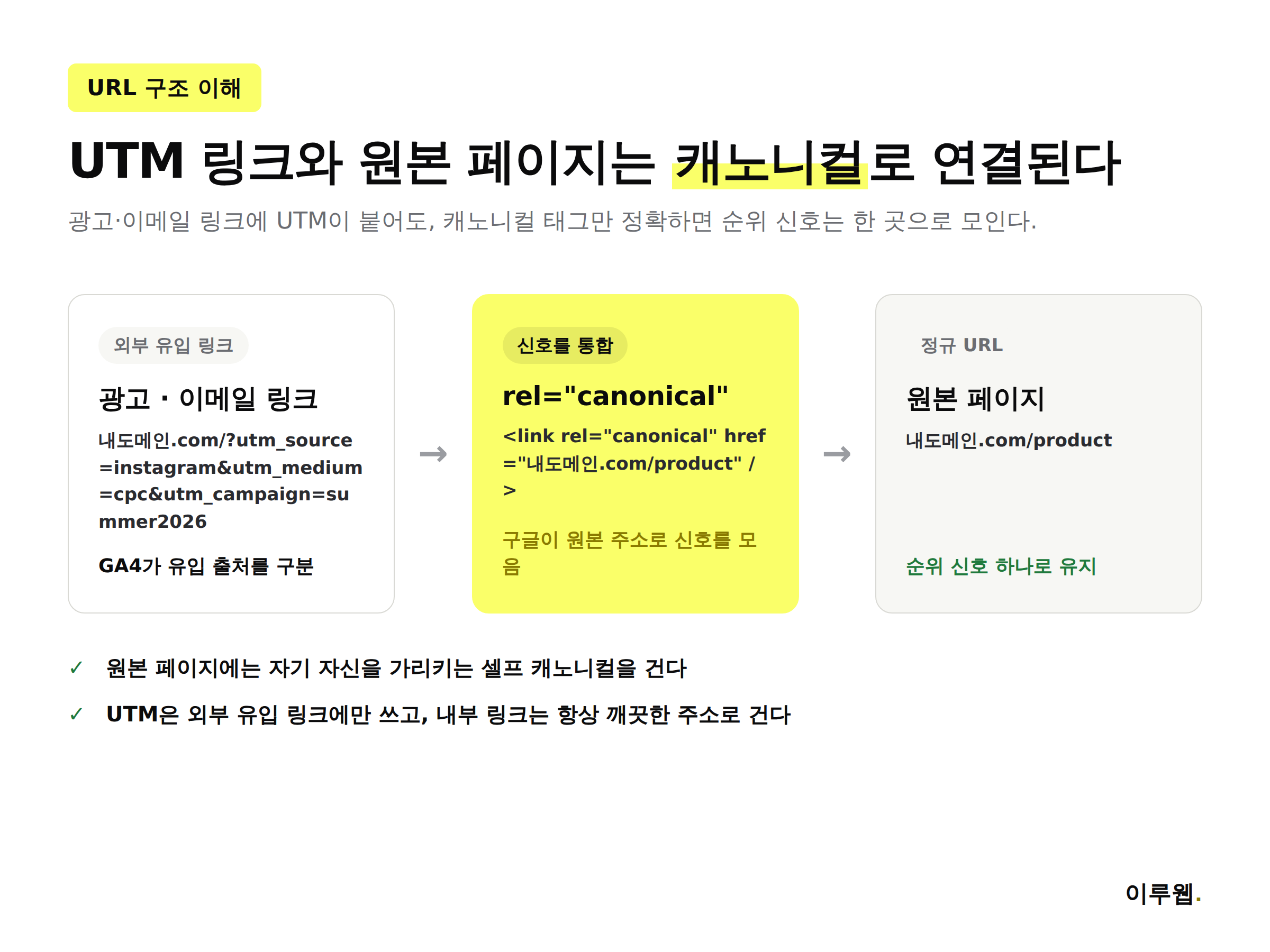 UTM 파라미터가 붙은 URL이 캐노니컬 태그로 원본 URL을 가리키는 구조를 보여주는 인포그래픽