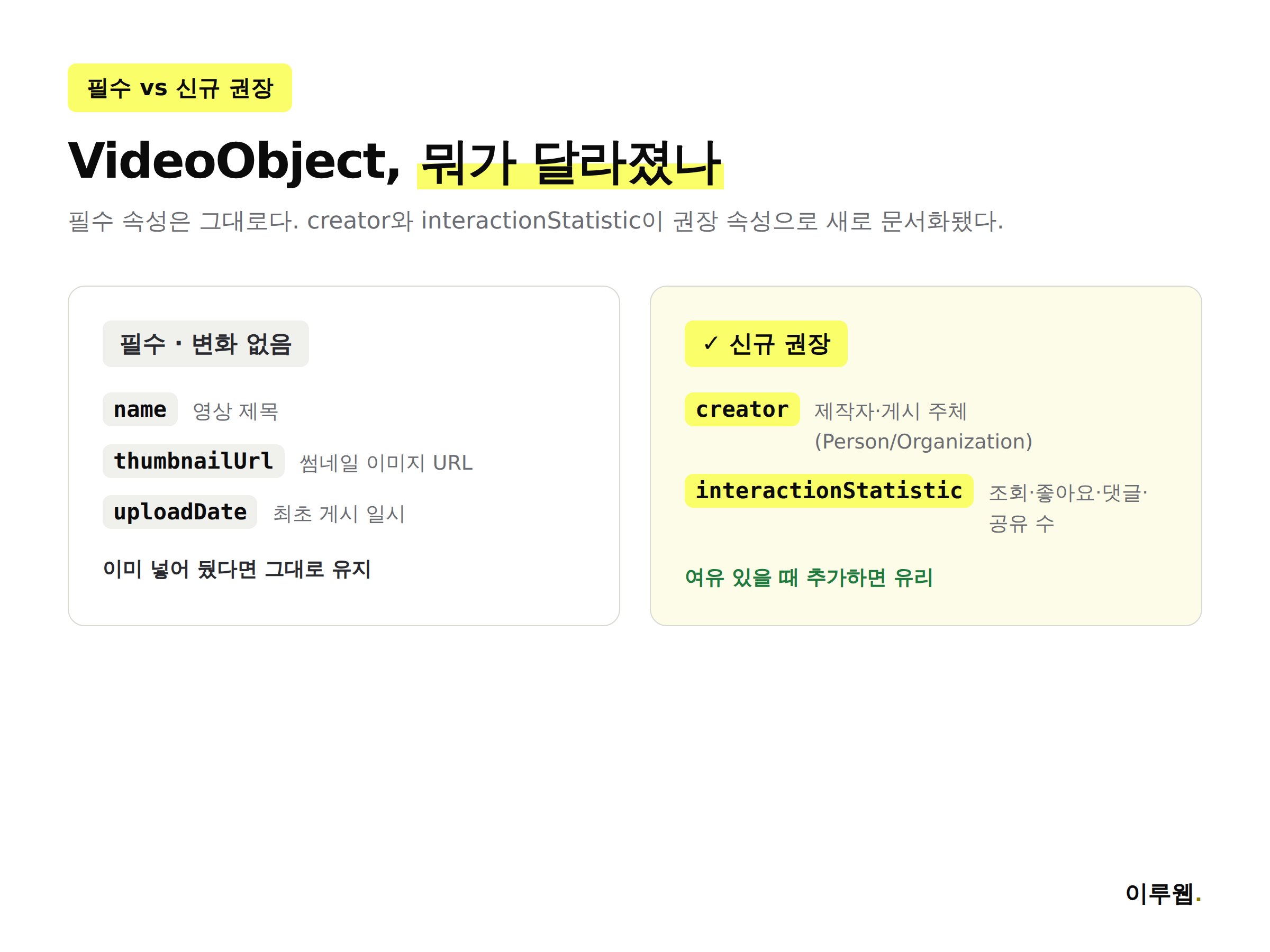 VideoObject 구조화 데이터의 필수 속성과 신규 권장 속성인 creator·interactionStatistic을 비교한 인포그래픽