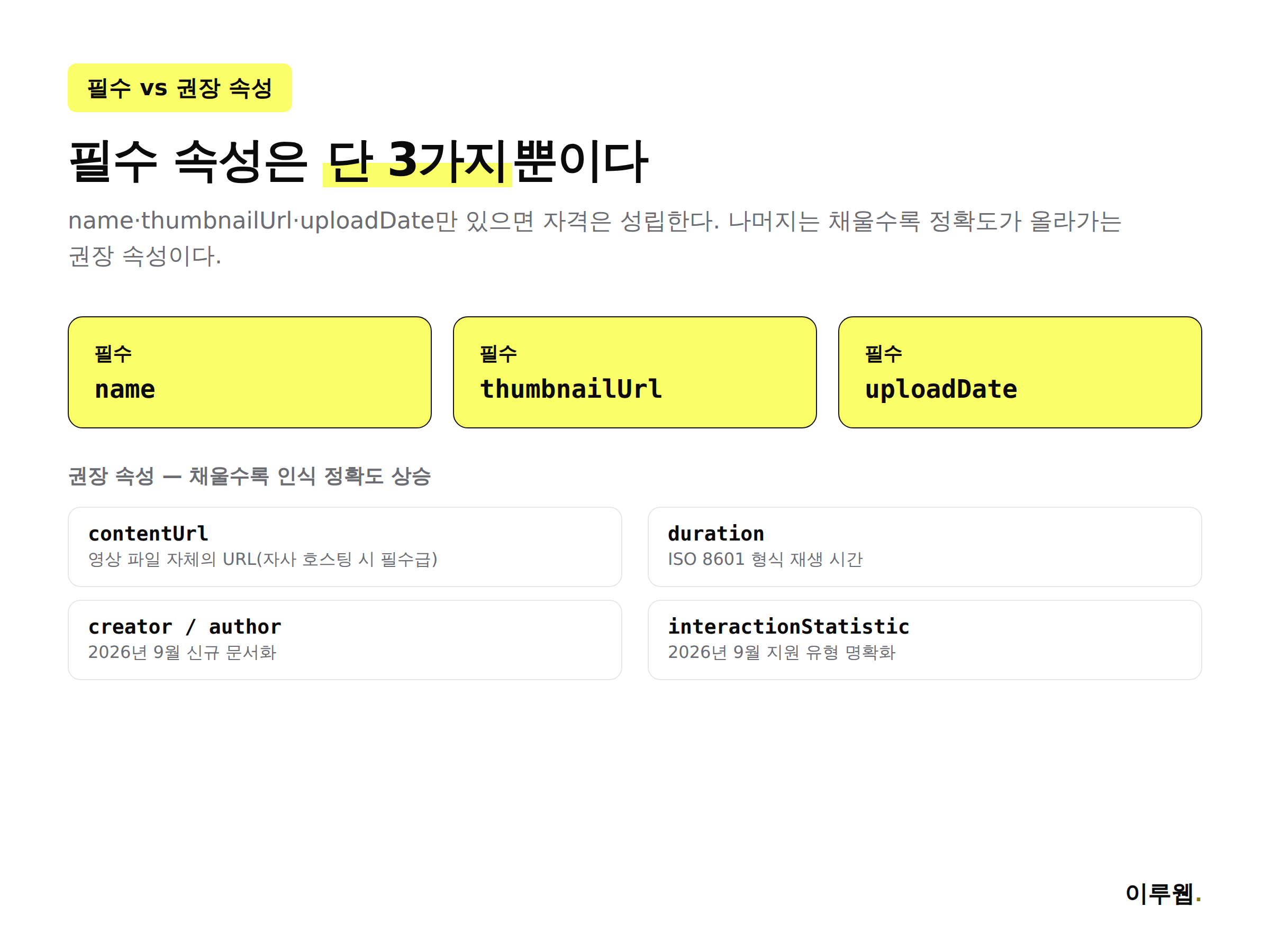 VideoObject 필수 속성 3가지와 권장 속성 체크리스트 인포그래픽