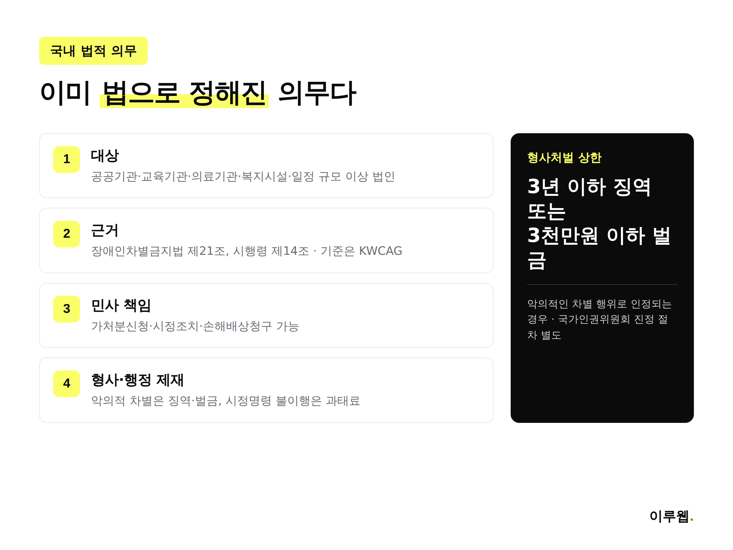 장애인차별금지법상 웹 접근성 준수 의무와 위반 시 제재 단계를 정리한 인포그래픽