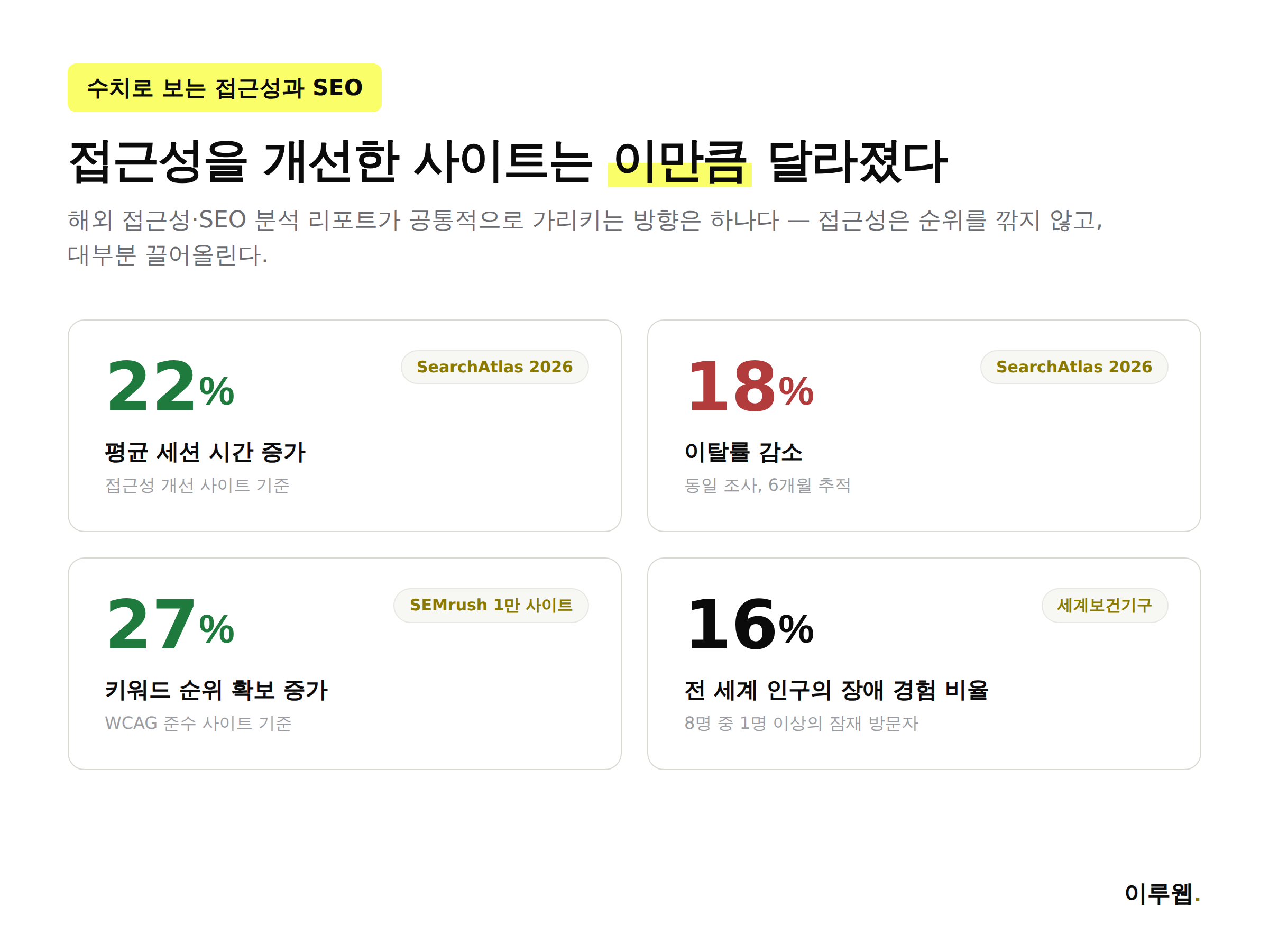 웹 접근성 개선이 SEO 트래픽과 이탈률, 전환율에 미치는 영향을 보여주는 통계 인포그래픽