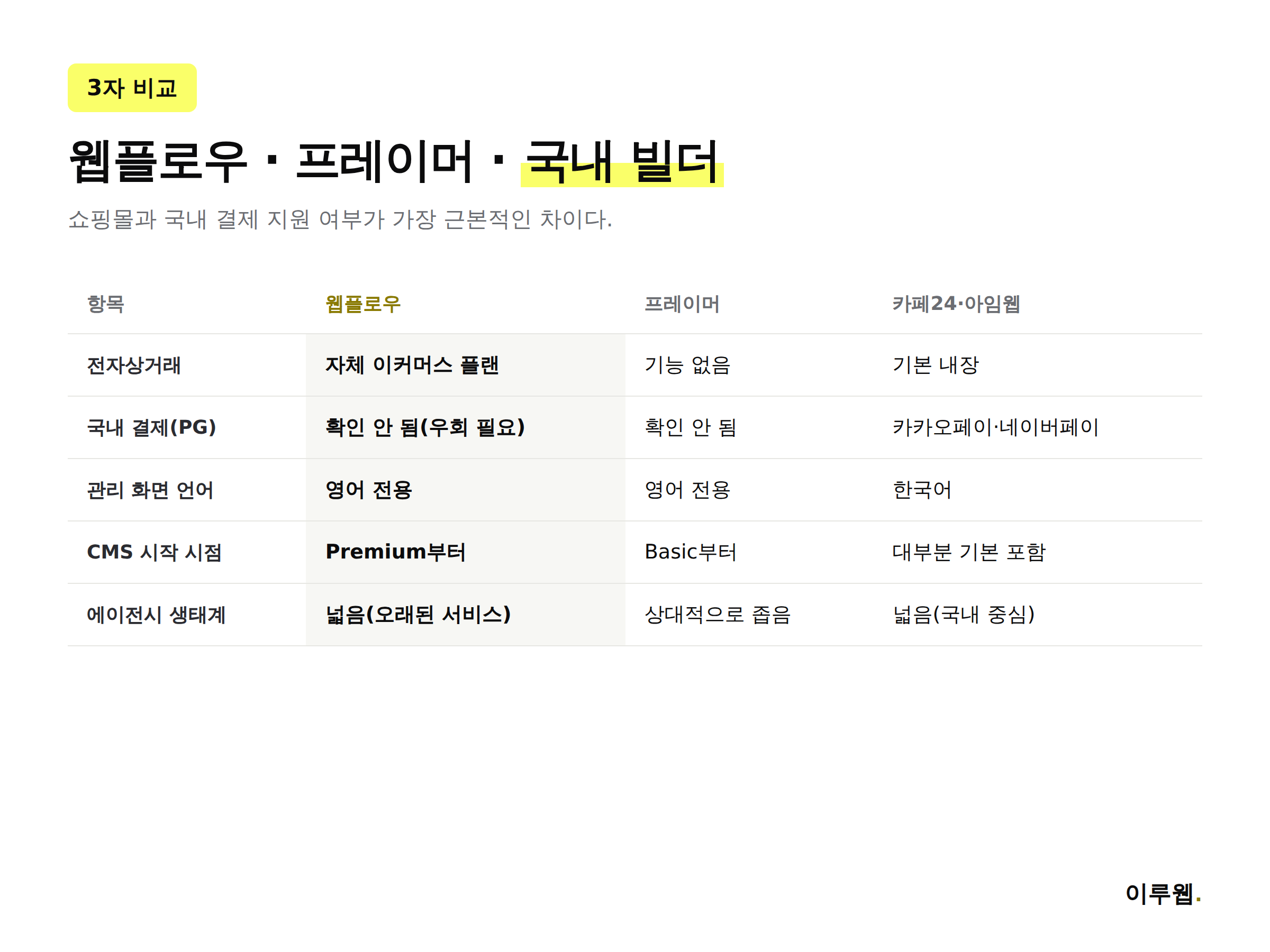 웹플로우, 프레이머, 카페24·아임웹의 전자상거래, 결제, 관리 화면 언어를 비교한 인포그래픽