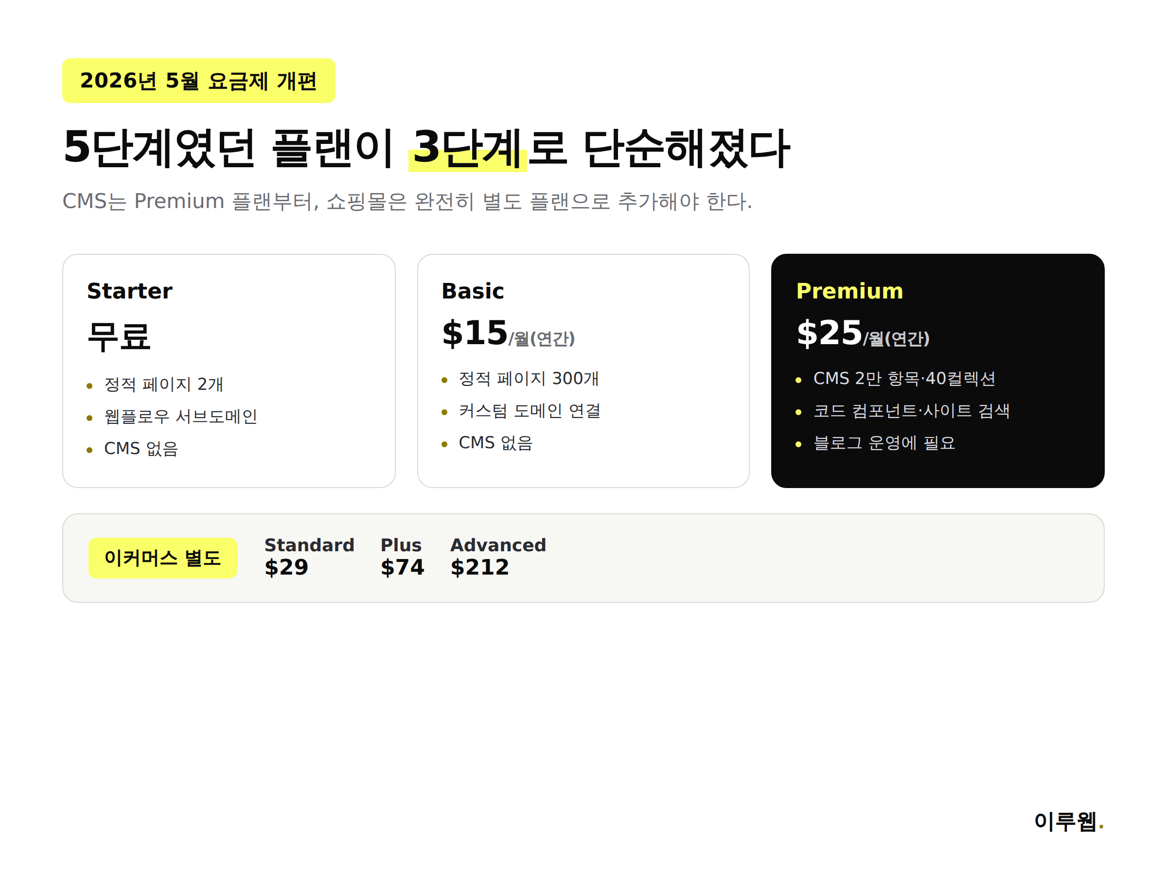 웹플로우 2026년 요금제 개편 내용과 사이트 플랜, 이커머스 플랜 가격을 비교한 인포그래픽